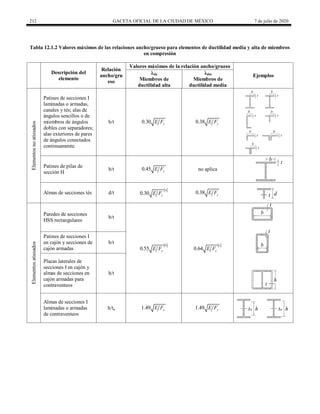 212 GACETA OFICIAL DE LA CIUDAD DE MÉXICO 7 de julio de 2020
Tabla 12.1.2 Valores máximos de las relaciones ancho/grueso para elementos de ductilidad media y alta de miembros
en compresión
Descripción del
elemento
Relación
ancho/gru
eso
Valores máximos de la relación ancho/grueso
Ejemplos
λda λdm
Miembros de
ductilidad alta
Miembros de
ductilidad media
Elementos
no
atiesados
Patines de secciones I
laminadas o armadas,
canales y tés; alas de
ángulos sencillos o de
miembros de ángulos
dobles con separadores;
alas exteriores de pares
de ángulos conectados
continuamente.
b/t 0.30 y
E F 0.38 y
E F
Patines de pilas de
sección H
b/t 0.45 y
E F no aplica
Almas de secciones tés d/t
 
a
0.30 y
E F 0.38 y
E F
Elementos
atiesados
Paredes de secciones
HSS rectangulares
b/t
 
b
0.55 y
E F
 
c
0.64 y
E F
Patines de secciones I
en cajón y secciones de
cajón armadas
b/t
Placas laterales de
secciones I en cajón y
almas de secciones en
cajón armadas para
contraventeos
h/t
Almas de secciones I
laminadas o armadas
de contraventeos
h/ta 1.49 y
E F 1.49 y
E F
 