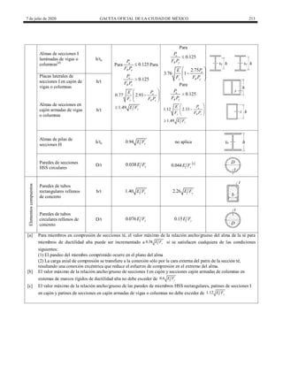 7 de julio de 2020 GACETA OFICIAL DE LA CIUDAD DE MÉXICO 213
Almas de secciones I
laminadas de vigas o
columnas[d]
h/ta
Para 0.125
u
R y
P
F P
 Para
0.125
u
R y
P
F P

0.77 2.93
1.49
u
y R y
y
P
E
F F P
E F
 

 
 
 

Para
0.125
u
R y
P
F P

2.75
3.76 1 u
y R y
P
E
F F P
 

 
 
 
Para
0.125
u
R y
P
F P

1.12 2.33
1.49
u
y R y
y
P
E
F F P
E F
 

 
 
 

Placas laterales de
secciones I en cajón de
vigas o columnas
h/t
Almas de secciones en
cajón armadas de vigas
o columnas
h/t
Almas de pilas de
secciones H
h/ta 0.94 y
E F no aplica
Paredes de secciones
HSS circulares
D/t 0.038 y
E F  
e
0.044 y
E F
Elementos
compuestos
Paredes de tubos
rectangulares rellenos
de concreto
b/t 1.40 y
E F 2.26 y
E F
Paredes de tubos
circulares rellenos de
concreto
D/t 0.076 y
E F 0.15 y
E F
[a] Para miembros en compresión de secciones té, el valor máximo de la relación ancho/grueso del alma de la té para
miembros de ductilidad alta puede ser incrementado a 0.38 y
E F si se satisfacen cualquiera de las condiciones
siguientes:
(1) El pandeo del miembro comprimido ocurre en el plano del alma
(2) La carga axial de compresión se transfiere a la conexión sólo por la cara externa del patín de la sección té,
resultando una conexión excéntrica que reduce el esfuerzo de compresión en el extremo del alma.
[b] El valor máximo de la relación ancho/grueso de secciones I en cajón y secciones cajón armadas de columnas en
sistemas de marcos rígidos de ductilidad alta no debe exceder de 0.6 y
E F
[c] El valor máximo de la relación ancho/grueso de las paredes de miembros HSS rectangulares, patines de secciones I
en cajón y patines de secciones en cajón armadas de vigas o columnas no debe exceder de 1.12 y
E F
 