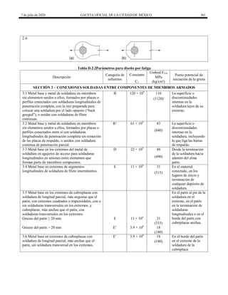 7 de julio de 2020 GACETA OFICIAL DE LA CIUDAD DE MÉXICO 361
2.4
Tabla D.2.2Parámetros para diseño por fatiga
Descripción
Categoría de
esfuerzos
Constante
Umbral FTH
Punto potencial de
iniciación de la grieta
MPa
Cf (kg/cm²)
SECCIÓN 3 – CONEXIONES SOLDADAS ENTRE COMPONENTES DE MIEMBROS ARMADOS
3.1 Metal base y metal de soldadura en miembros
sin elementos unidos a ellos, formados por placas o
perfiles conectados con soldaduras longitudinales de
penetración completa, con la raíz preparada para
colocar una soldadura por el lado opuesto (―back
gouged‖), o unidas con soldaduras de filete
continuas.
B 120 × 108
110 La superficie o
discontinuidades
internas en la
soldadura lejos de su
extremo.
(1120)
3.2 Metal base y metal de soldadura en miembros
sin elementos unidos a ellos, formados por placas o
perfiles conectados entre sí con soldaduras
longitudinales de penetración completa sin remoción
de las placas de respaldo, o unidos con soldadura
continua de penetración parcial.
B’ 61 × 108
83 La superficie o
discontinuidades
internas en la
soldadura, incluyendo
la que liga las barras
de respaldo.
(840)
3.3 Metal base en los extremos del metal de
soldadura en agujeros de acceso para soldaduras
longitudinales en uniones entre elementos que
forman parte de miembros compuestos.
D 22 × 108
48 Desde la terminación
de la soldadura hacia
adentro del alma
patín.
(490)
3.4 Metal base en extremos de segmentos
longitudinales de soldadura de filete intermitentes.
E 11 × 108
31 En el material
conectado, en los
lugares de inicio y
terminación de
cualquier depósito de
soldadura.
(315)
3.5 Metal base en los extremos de cubreplacas con
soldadura de longitud parcial, más angostas que el
patín, con extremos cuadrados o trapezoidales, con o
sin soldaduras transversales en los extremos, y
cubreplacas, más anchas que el patín, con
soldaduras transversales en los extremos.
En el patín al pie de la
soldadura en el
extremo, en el patín
en la terminación de
soldaduras
longitudinales o en el
borde del patín con
cubreplacas anchas.
Grueso del patín ≤ 20 mm E 11 × 108
31
(315)
Grueso del patín > 20 mm E’ 3.9 × 108
18
(180)
3.6 Metal base en extremos de cubreplacas con
soldadura de longitud parcial, más anchas que el
patín, sin soldadura transversal en los extremos.
E’ 3.9 × 108
18 En el borde del patín
en el extremo de la
soldadura de la
cubreplaca.
(180)
 