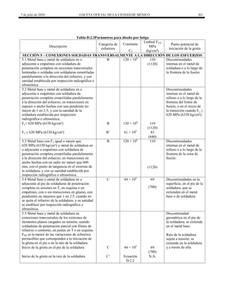7 de julio de 2020 GACETA OFICIAL DE LA CIUDAD DE MÉXICO 363
Tabla D.2.3Parámetros para diseño por fatiga
Descripción
Categoría de
esfuerzos
Constante
Umbral FTH
Punto potencial de
iniciación de la grieta
MPa
Cf (kg/cm²)
SECCIÓN 5 – CONEXIONES SOLDADAS TRANSVERSALMENTE A LA DIRECCIÓN DE LOS ESFUERZOS
5.1 Metal base y metal de soldadura en o
adyacente a empalmes con soldadura de
penetración completa en secciones transversales
laminadas o soldadas con soldaduras esmeriladas
paralelamente a la dirección del esfuerzo, y con
sanidad establecida por inspección radiográfica o
ultrasónica.
B 120 × 108
110 Discontinuidades
internas en el metal de
soldadura o a lo largo de
la frontera de la fusión.
(1120)
5.2 Metal base y metal de soldadura en o
adyacente a empalmes con soldadura de
penetración completa esmeriladas paralelamente
a la dirección del esfuerzo, en transiciones en
espesor o ancho hechas con una pendiente no
mayor de 1 en 2.5, y con la sanidad de la
soldadura establecida por inspección
radiográfica o ultrasónica.
Discontinuidades
internas en el metal de
relleno o a lo largo de la
frontera del límite de
fusión, o en el inicio de
la transición cuando Fy ≥
620 MPa (6330 kg/cm²).
Fy< 620 MPa (6330 kg/cm²) B 120 × 108
110
(1120)
Fy ≥ 620 MPa (6330 kg/cm²) B’ 61 × 108
83
(840)
5.3 Metal base con Fy igual o mayor que
620 MPa (6330 kg/cm²) y metal de soldadura en
o adyacente a empalmes con soldadura de
penetración completa esmeriladas paralelamente
a la dirección del esfuerzo, en transiciones en
ancho hechas con un radio no menor que 600
mm, con el punto de tangencia en el extremo de
la soldadura, y con su sanidad establecida por
inspección radiográfica o ultrasónica.
B 120 × 108
110 Discontinuidades
internas en el metal de
relleno o a lo largo de la
frontera de la zona de
fusión.
(1120)
5.4 Metal base y metal de soldadura en o
adyacente al pie de soldaduras de penetración
completa en uniones en T, en esquina o en
empalmes, con o sin transiciones en grueso, con
pendientes no mayores que 1 en 2.5, cuando no
se quita el refuerzo de la soldadura, y su sanidad
se establece por inspección radiográfica o
ultrasónica.
C 44 × 108
69 Discontinuidades en la
superficie, en el pie de la
soldadura, que se
extienden en el metal
base o de soldadura.
(700)
5.5 Metal base y metal de soldadura en
conexiones transversales de los extremos de
elementos planos cargados en tensión, usando
soldaduras de penetración parcial con filetes de
refuerzo o contorno, en juntas en T o en esquina.
FSR es la menor de las variaciones de esfuerzos
permisibles que corresponden a la iniciación de
la grieta en el pie o en la raíz de la soldadura.
Discontinuidad
geométrica en el pie de
la soldadura; se extiende
en el metal base.
Raíz de la soldadura
sujeta a tensión; se
extiende en la soldadura
y a través de ella.
Inicio de la grieta en el pie de la soldadura C 44 × 108
69
(700)
Inicio de la grieta en la raíz de la soldadura C’ Ecuación N.A.
D.2.2
 