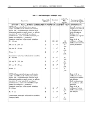 366 GACETA OFICIAL DE LA CIUDAD DE MÉXICO 7 de julio de 2020
Tabla D.2.5Parámetros para diseño por fatiga
Descripción
Categoría de
esfuerzos
Constante
Umbral FTH
Punto potencial de
iniciación de la grieta
MPa
Cf (kg/cm²)
SECCIÓN 6 – METAL BASE EN CONEXIONES DE MIEMBROS SOLDADOS TRANSVERSALMENTE
6.2 Metal base en detalles del mismo grueso
unidos con soldaduras de penetración completa
sujetos sólo a carga transversal, con o sin carga
longitudinal, cuando el detalle incluye un radio de
transición, R, con el acabado de la soldadura
esmerilada lisa, y con su sanidad establecida por
inspección radiográfica o ultrasónica.
Cerca de los puntos de
tangencia del radio, en
la soldadura o en el
borde del material
fundido, en el
miembro o en la pieza
unida.
Cuando se remueve el refuerzo de la soldadura: En el pie de la
soldadura, a lo largo
del borde del miembro
o de la pieza unida.
R ≥ 600 mm B 120 × 108
110
(1120)
600 mm >R ≥ 150 mm C 44 × 108
69
(700)
150 mm >R ≥ 50 mm D 22 × 108
48
(490)
50 mm >R E 11 × 108
31
(315)
Cuando no se remueve el refuerzo de la soldadura:
R ≥ 600 mm C 44 × 108
69
(700)
600 mm >R ≥ 150 mm C 44 × 108
69
(700)
150 mm >R ≥ 50 mm D 22 × 108
48
(490)
50 mm >R E 11 × 108
31
(315)
6.3 Metal base en detalles de gruesos desiguales
unidos con soldaduras de penetración completa
sujetos sólo a carga transversal, con o sin carga
longitudinal, cuando el detalle incluye un radio de
transición, R, con el acabado de la soldadura
esmerilada lisa y con su sanidad establecida por
inspección radiográfica o ultrasónica.
En el pie de la
soldadura a lo largo
del borde del material
más delgado.
En la terminación de
la soldadura en radios
pequeños.
Cuando se remueve el refuerzo de la soldadura: En el pie de la
soldadura a lo largo
del borde del material
más delgado.
R> 50 mm D 22 × 108
48
(490)
R ≤ 50 mm E 11 × 108
31
(315)
Cuando no se remueve el refuerzo de la soldadura:
Cualquier radio E 11 × 108
31
(315)
 