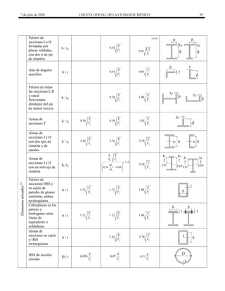 7 de julio de 2020 GACETA OFICIAL DE LA CIUDAD DE MÉXICO 59
Patines de
secciones I o H
formadas por
placas soldadas,
con dos o un eje
de simetría
b / tp 0.38
y
E
F
(a) (b)
0.95 c
L
k E
F
Alas de ángulos
sencillos
b / t 0.54
y
E
F
0.91
y
E
F
Patines de todas
las secciones I, H
y canal
flexionadas
alrededor del eje
de menor inercia
b / tp
0.38
y
E
F
1.00
y
E
F
Almas de
secciones T
d / ta
0.30
y
E
F
0.38
y
E
F
1.03
y
E
F
Elementos
atiesados
(c)
Almas de
secciones I y H
con dos ejes de
simetría y de
canales
h / ta
2.45
y
E
F
3.76
y
E
F
5.70
y
E
F
Almas de
secciones I y H
con un solo eje de
simetría
hc /ta
2
0.54 0.09
c
p y
r
p
y
h E
h F
M
M


 

 
 
 
5.70
y
E
F
Patines de
secciones HSS y
en cajón de
paredes de grueso
uniforme, ambas
rectangulares
b / t 1.12
y
E
F
1.12
y
E
F
1.40
y
E
F
Cubreplacas en los
patines y
diafragmas entre
líneas de
sujetadores o
soldaduras
b / t 1.12
y
E
F
1.12
y
E
F
1.40
y
E
F
Almas de
secciones en cajón
y HSS
rectangulares
h / t 2.42
y
E
F
5.70
y
E
F
HSS de sección
circular
D / t 0.038
y
E
F
0.07
y
E
F
0.31
y
E
F
 