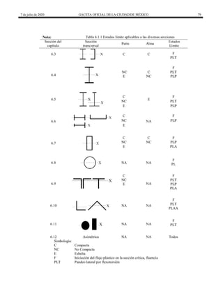 7 de julio de 2020 GACETA OFICIAL DE LA CIUDAD DE MÉXICO 79
Nota: Tabla 6.1.1 Estados límite aplicables a las diversas secciones
Sección del Sección
Patín Alma
Estados
capítulo transversal Límite
6.3 C C F
PLT
6.4
NC C
F
PLT
E NC PLP
6.5
C
E
F
NC PLT
E PLP
6.6
C
NA
F
NC PLP
E
6.7
C C F
NC NC PLP
E PLA
6.8 NA NA
F
PL
6.9
C
NA
F
NC PLT
E PLP
PLA
6.10 NA NA
F
PLT
PLAA
6.11 NA NA
F
PLT
6.12 Asimétrica NA NA Todos
Simbología:
C Compacta
NC No Compacta
E Esbelta
F Iniciación del flujo plástico en la sección crítica, fluencia
PLT Pandeo lateral por flexotorsión
 