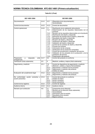 NORMA TÉCNICA COLOMBIANA NTC-ISO 14001 (Primera actualización)

                                                 Tabla B.2. (Final)


                 ISO 14001:2004                                             ISO 9001:2000

Documentación                            4.4.4     4.2.1     (Requisitos de la documentación)
                                                             Generalidades
Control de documentos                    4.4.5     4.2.3     Control de documentos
Control operacional                      4.4.6     7.1       Planificación de la realización del producto
                                                   7.2.1     Determinación de los requisitos relacionados con el
                                                             producto
                                                   7.2.2     Revisión de los requisitos relacionados con el producto
                                                   7.3.1     Planificación del diseño y desarrollo
                                                   7.3.2     Elementos de entrada para el diseño y desarrollo
                                                   7.3.3     Resultados del diseño y desarrollo
                                                   7.3.4     Revisión del diseño y desarrollo
                                                   7.3.5     Verificación del diseño y desarrollo
                                                   7.3.6     Validación del diseño y desarrollo
                                                   7.3.7     Control de los cambios de diseño y desarrollo
                                                   7.4.1     Proceso de compras
                                                   7.4.2     Información de las compras
                                                   7.4.3     Verificación de los productos comprados
                                                   7.5.1     Control de la producción y prestación del servicio
                                                   7.5.2     Validación de los procesos de la producción y de la
                                                             prestación del servicio
                                                   7.5.5     Preservación del producto
Preparación        y    respuesta   ante 4.4.7     8.3       Control del producto no conforme
emergencias
Verificación (título solamente)          4.5       8         Medición, análisis y mejora (título solamente)

Seguimiento y medición                   4.5.1     7.6       Control de dispositivos de seguimiento y medición
                                                   8.1       (Medición, análisis y mejora) Generalidades
                                                   8.2.3     Seguimiento y medición de los procesos
                                                   8.2.4     Seguimiento y medición del producto
                                                   8.4       Análisis de datos
Evaluación del cumplimiento legal        4.5.2     8.2.3     Seguimiento y medición de los procesos
                                                   8.2.4     Seguimiento y medición del producto
No conformidad, acción correctiva y 4.5.3          8.3       Control del producto no conforme
acción preventiva                                  8.4       Análisis de datos
                                                   8.5.2     Acción correctiva
                                                   8.5.3     Acción preventiva
Control de los registros                 4.5.4     4.2.4     Control de registros
Auditoría interna                        4.5.5     8.2.2     Auditoría interna
Revisión por la dirección                4.6       5.1       Compromiso de la dirección
                                                   5.6       Revisión por la dirección (título solamente)
                                                   5.6.1     Generalidades
                                                   5.6.2     Información para la revisión
                                                   5.6.3     Resultados de la revisión
                                                   8.5.1     Mejora continua




                                                        25
 