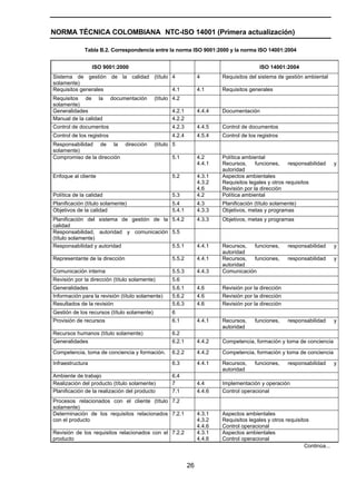 NORMA TÉCNICA COLOMBIANA NTC-ISO 14001 (Primera actualización)

              Tabla B.2. Correspondencia entre la norma ISO 9001:2000 y la norma ISO 14001:2004


                  ISO 9001:2000                                                          ISO 14001:2004
Sistema de gestión de la calidad (título 4                       4       Requisitos del sistema de gestión ambiental
solamente)
Requisitos generales                     4.1                     4.1     Requisitos generales
Requisitos de la           documentación     (título 4.2
solamente)
Generalidades                                       4.2.1        4.4.4   Documentación
Manual de la calidad                                4.2.2
Control de documentos                               4.2.3        4.4.5   Control de documentos
Control de los registros                            4.2.4        4.5.4   Control de los registros
Responsabilidad de la dirección              (título 5
solamente)
Compromiso de la dirección                          5.1          4.2     Política ambiental
                                                                 4.4.1   Recursos,     funciones,    responsabilidad      y
                                                                         autoridad
Enfoque al cliente                                  5.2          4.3.1   Aspectos ambientales
                                                                 4.3.2   Requisitos legales y otros requisitos
                                                                 4.6     Revisión por la dirección
Política de la calidad                              5.3          4.2     Política ambiental
Planificación (título solamente)                    5.4          4.3     Planificación (título solamente)
Objetivos de la calidad                             5.4.1        4.3.3   Objetivos, metas y programas
Planificación del sistema de gestión de la 5.4.2                 4.3.3   Objetivos, metas y programas
calidad
Responsabilidad, autoridad y comunicación 5.5
(título solamente)
Responsabilidad y autoridad                5.5.1                 4.4.1   Recursos,  funciones,       responsabilidad      y
                                                                         autoridad
Representante de la dirección                       5.5.2        4.4.1   Recursos,  funciones,       responsabilidad      y
                                                                         autoridad
Comunicación interna                                5.5.3        4.4.3   Comunicación
Revisión por la dirección (título solamente)        5.6
Generalidades                                       5.6.1        4.6     Revisión por la dirección
Información para la revisión (título solamente)     5.6.2        4.6     Revisión por la dirección
Resultados de la revisión                           5.6.3        4.6     Revisión por la dirección
Gestión de los recursos (título solamente)          6
Provisión de recursos                               6.1          4.4.1   Recursos,     funciones,    responsabilidad      y
                                                                         autoridad
Recursos humanos (título solamente)                 6.2
Generalidades                                       6.2.1        4.4.2   Competencia, formación y toma de conciencia

Competencia, toma de conciencia y formación.        6.2.2        4.4.2   Competencia, formación y toma de conciencia

Infraestructura                                     6.3          4.4.1   Recursos,     funciones,    responsabilidad      y
                                                                         autoridad
Ambiente de trabajo                                 6.4
Realización del producto (título solamente)         7            4.4     Implementación y operación
Planificación de la realización del producto        7.1          4.4.6   Control operacional
Procesos relacionados con el cliente (título 7.2
solamente)
Determinación de los requisitos relacionados 7.2.1               4.3.1   Aspectos ambientales
con el producto                                                  4.3.2   Requisitos legales y otros requisitos
                                                                 4.4.6   Control operacional
Revisión de los requisitos relacionados con el 7.2.2             4.3.1   Aspectos ambientales
producto                                                         4.4.6   Control operacional
                                                                                                            Continúa...


                                                            26
 