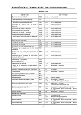 NORMA TÉCNICA COLOMBIANA NTC-ISO 14001 (Primera actualización)

                                                 Tabla B.2. (Final)

                  ISO 9001:2000                                                        ISO 14001:2004
Comunicación con el cliente                       7.2.3         4.4.3   Comunicación
Diseño y desarrollo (título solamente)            7.3

Planificación del diseño y desarrollo             7.3.1         4.4.6   Control operacional

Elementos de entrada para el diseño y 7.3.2                     4.4.6   Control operacional
desarrollo
Resultados del diseño y desarrollo                7.3.3         4.4.6   Control operacional
Revisión del diseño y desarrollo                  7.3.4         4.4.6   Control operacional
Verificación del diseño y desarrollo              7.3.5         4.4.6   Control operacional
Validación del diseño y desarrollo                7.3.6         4.4.6   Control operacional
Control de los cambios del diseño y desarrollo    7.3.7         4.4.6   Control operacional


Compras (título solamente)                        7.4
Proceso de compras                                7.4.1         4.4.6   Control operacional
Información de compras                            7.4.2         4.4.6   Control operacional
Verificación de los productos comprados           7.4.3         4.4.6   Control operacional
Producción y prestación del servicio (título 7.5
solamente)
Control de la producción y de la prestación del 7.5.1           4.4.6   Control operacional
servicio
Validación de los procesos de producción y 7.5.2                4.4.6   Control operacional
prestación del servicio
Identificación y trazabilidad                     7.5.3
Propiedad del cliente                             7.5.4
Preservación del producto                         7.5.5.        4.4.6   Control operacional
Control de los dispositivos de seguimiento y 7.6                4.5.1   Seguimiento y medición
medición
Medición, análisis y mejora (título solamente)    8             4.5     Verificación
Generalidades                                     8.1           4.5.1   Seguimiento y medición
Seguimiento y medición (título solamente)         8.2
Satisfacción del cliente                          8.2.1
Auditoría interna                                 8.2.2         4.5.5   Auditoría interna
Seguimiento y medición de los procesos            8.2.3         4.5.1   Seguimiento y medición
                                                                4.5.2   Evaluación del cumplimiento legal
Seguimiento y medición del producto               8.2.4         4.5.1   Seguimiento y medición
                                                                4.5.2   Evaluación del cumplimiento legal
Control del producto no conforme                  8.3           4.4.7   Preparación y respuesta ante emergencias
                                                                4.5.3   No conformidad, acción correctiva y acción
                                                                        preventiva
Análisis de datos                                 8.4           4.5.1   Seguimiento y medición
Mejora (título solamente)                         8.5
Mejora continua                                   8.5.1         4.2     Política ambiental
                                                                4.3.3   Objetivos, metas y programas
                                                                4.6     Revisión por la dirección
Acción correctiva                                 8.5.2         4.5.3   No conformidad, acción correctiva y acción
                                                                        preventiva
Acción preventiva                                 8.5.3         4.5.3   No conformidad, acción correctiva y acción
                                                                        preventiva

                                                           27
 