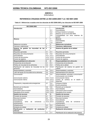 NORMA TÉCNICA COLOMBIANA NTC-ISO 22000
29
ANEXO A
(Informativo)
REFERENCIA CRUZADA ENTRE LA ISO 22000:2005 Y LA ISO 9001:2000
Tabla A.1. Referencias cruzadas entre las cláusulas de ISO 22000:2005 y las cláusulas de ISO 9001:2000
ISO 22000:2005 ISO 9001:2000
Introducción
0.1
0.2
0.3
0.4
Introducción
Generalidades
Enfoque basado en procesos
Relación con la norma ISO 9004
Compatibilidad con otros sistemas de
gestión
Alcance 1 1
1.1
1.2
Alcance
Generalidades
Aplicación
Referencia normativa 2 2 Referencias normativas
Términos y definiciones 3 3 Términos y definiciones
Sistema de gestión de Inocuidad de los
alimentos
4 4 Sistema de gestión de la calidad
Requisitos generales 4.1 4.1 Requisitos generales
Requisitos de la documentación
Generalidades
Control de documentos
Control de registros
4.2
4.2.1
4.2.2
4.2.3
4.2
4.2.1
4.2.3
4.2.4
Requisitos de la documentación
Generalidades
Control de documentos
Control de registros
Responsabilidad de la dirección 5 5 Responsabilidad de la dirección
Compromiso de la dirección 5.1 5.1 Compromiso de la dirección
Política de Inocuidad de los alimentos 5.2 5.3 Política de la calidad
Planificación del sistema de Inocuidad de los
alimentos
5.3 5.4.2 Planificación del sistema de gestión de
calidad
Responsabilidad y autoridad 5.4 5.5.1 Responsabilidad y autoridad
Líder del equipo de Inocuidad de los alimentos 5.5 5.5.2 Representante de la dirección
Comunicación
Comunicación externa
Comunicación interna
5.6
5.6.1
5.6.2
5.5
7.2.3
5.5.3
7.3.7
Responsabilidad, autoridad y comunicación
Comunicación con el cliente
Comunicación interna
Control de cambios en el diseño y
desarrollo
Preparación y respuesta ante emergencias 5.7 5.2
8.5.3
Enfoque al cliente
Acción preventiva
Revisión por la dirección
Generalidades
Información para la revisión
Resultados de la revisión
5.8
5.8.1
5.8.2
5.8.3
5.6
5.6.1
5.6.2
5.6.3
Revisión por la dirección
Generalidades
Información para la revisión
Resultados de la revisión
Gestión de recursos 6 6 Gestión de recursos
Provisión de recursos 6.1 6.1 Provisión de recursos
Recursos humanos
Generalidades
Competencia, toma de conciencia y
entrenamiento
6.2
6.2.1
6.2.2
6.2
6.2.1
6.2.2
Recursos humanos
Generalidades
Competencia, toma de conciencia y
entrenamiento
Infraestructura 6.3 6.3 Infraestructura
Ambiente de trabajo 6.4 6.4 Ambiente de trabajo
Planificación y realización de productos
inócuos
7 7 Realización del producto
Generalidades 7.1 7.1 Planificación de la realización del producto
Continúa..
 