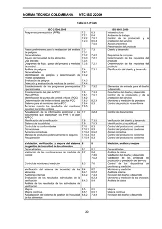 NORMA TÉCNICA COLOMBIANA NTC-ISO 22000
30
Tabla A.1. (Final)
ISO 22000:2005 ISO 9001:2000
Programas prerrequisitos (PPR) 7.2
7.2.1
7.2.2
7.2.3
6.3
6.4
7.5.1
8.5.3
7.5.5
Infraestructura
Ambiente de trabajo
Control de la producción y la
prestación del servicio
Acción preventiva
Preservación del producto
Pasos preliminares para la realización del análisis
de peligros
Generalidades
Equipo de Inocuidad de los alimentos
Uso previsto
Diagramas de flujo, pasos del proceso y medidas
de control
7.3
7.3.1
7.3.2
7.3.3
7.3.4
7.3.5
7.3
7.4.2
7.2.1
7.2.1
Diseño y desarrollo
Requisitos de compras
Determinación de los requisitos del
producto
Determinación de los requisitos del
producto
Análisis de peligros
Generalidades
Identificación de peligros y determinación de
niveles aceptables
Evaluación de peligros
Selección y evaluación de medidas de control
7.4
7.4.1
7.4.2
7.4.3
7.4.4
7.3.1 Planificación del diseño y desarrollo
Establecimiento de los programas prerrequisitos
operacionales
7.5 7.3.2 Elementos de entrada para el diseño
y desarrollo
Establecimiento del plan APPCC
Plan APPCC
Identificación de puntos de control críticos (PCC)
Determinación de limites críticos para los PCC
Sistema para el monitoreo de los PCC
Acciones cuando los resultados del monitoreo
exceden los limites críticos
7.6
7.6.1
7.6.2
7.6.3
7.6.4
7.6.5
7.3.3
7.5.1
8.2.3
8.3
Resultados del diseño y desarrollo
Control de la producción y de la
prestación del servicio
Monitoreo y medición de procesos
Control de producto no conforme
Actualización de la información preliminar y los
documentos que especifican los PPR y el plan
APPCC
7.7 4.2.3 Control de documentos
Planificación de la verificación 7.8 7.3.5 Verificación del diseño y desarrollo
Sistema de trazabilidad 7.9 7.5.3 Identificación y trazabilidad
Control de no conformidades
Correcciones
Acciones correctivas
Manejo de productos potencialmente no seguros
Recuperación
7.10
7.10.1
7.10.2
7.10.3.
7.10.4
8.3
8.3
8.5.2
8.3
8.3
Control del producto no conforme
Control del producto no conforme
Acción correctiva
Control del producto no conforme
Control del producto no conforme
Validación, verificación, y mejora del sistema
de gestión de Inocuidad de los alimentos
8 8 Medición, análisis y mejora
Generalidades 8.1 8.1 Generalidades
Validación de las combinaciones de medidas de
control
8.2 8.4
7.3.6
7.5.2
Análisis de datos
Validación del diseño y desarrollo
Validación de los procesos de
producción y prestación del servicio
Control de monitoreo y medición 8.3 7.6 Control de los dispositivos de
monitoreo y medición
Verificación del sistema de Inocuidad de los
alimentos
Auditorias internas
Evaluación de los resultados individuales de la
verificación
Análisis de los resultados de las actividades de
verificación
8.4
8.4.1
8.4.2
8.4.3
8.2
8.2.2
7.3.4
8.2.3
8.4
Monitoreo y medición
Auditoria interna
Revisión del diseño y desarrollo
Monitoreo y medición de los procesos
Análisis de datos
Mejora
Mejora continua
Actualización del sistema de gestión de Inocuidad
de los alimentos
8.5
8.5.1
8.5.2
8.5
8.5.1
7.3.4
Mejora
Mejora continua
Revisión del diseño y desarrollo
 