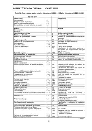 NORMA TÉCNICA COLOMBIANA NTC-ISO 22000
31
Tabla A.2. Referencias cruzadas entre las cláusulas de ISO 9001:2000 y las cláusulas de ISO 22000:2005
ISO 9001:2000
Introducción
Generalidades
Enfoque basado en procesos
Relación con la norma ISO 9004
Compatibilidad con otros sistemas de gestión
0.1
0.2
0.3
0.4
Introducción
Alcance
Generalidades
Aplicación
1
1.1
1.2
Alcance
Referencias normativas 2 2 Referencias normativas
Términos y definiciones 3 3 Términos y definiciones
Sistema de gestión de la calidad 4 4 Sistema de gestión de Inocuidad de los
alimentos
Requisitos generales 4.1 4.1 Requisitos generales
Requisitos de la documentación
Generalidades
Manual de calidad
Control de documentos
Control de registros
4.2
4.2.1
4.2.2
4.2.3
4.2.4
4.2
4.2.1
4.2.2
7.7
4.2.3
Requisitos de la documentación
Generalidades
Control de documentos
Actualización de información preliminar y
documentos que especifican los PPR y el
plan APPCC
Control de registros
Responsabilidad de la dirección 5 5 Responsabilidad de la dirección
Compromiso de la dirección 5.1 5.1 Compromiso de la dirección
Enfoque al cliente 5.2 5.7 Preparación y respuesta ante emergencias
Política de la calidad 5.3 5.2 Política de Inocuidad de los alimentos
Planificación
Objetivos de calidad
Planificación del sistema de gestión de calidad
5.4
5.4.1
5.4.2 5.3
8.5.2
Planificación del sistema de gestión de
Inocuidad de los alimentos
Actualización del sistema de gestión de
Inocuidad de los alimentos
Responsabilidad, autoridad y comunicación
Responsabilidad y autoridad
Representante de la dirección
Comunicación interna
5.5
5.5.1
5.5.2
5.5.3
5.6
5.4
5.5
5.6.2
Comunicación
Responsabilidad y autoridad
Líder del equipo de Inocuidad de los
alimentos
Comunicación interna
Revisión por la dirección
Generalidades
Entrada a la revisión
Resultado de la revisión
5.6
5.6.1
5.6.2
5.6.3
5.8
5.8.1
5.8.2
5.8.3
Revisión por la dirección
Generalidades
Entrada a la revisión
Resultado de la revisión
Gestión de recursos 6 6 Gestión de recursos
Provisión de recursos 6.1 6.1 Provisión de recursos
Recursos humanos
Generalidades
Competencia, toma de conciencia y entrenamiento
6.2
6.2.1
6.2.2
6.2
6.2.1
6.2.2
Recursos humanos
Generalidades
Competencia, toma de conciencia y
entrenamiento
Infraestructura 6.3 6.3
7.2
Infraestructura
Programas prerrequisito (PPR)
Ambiente de trabajo 6.4 6.4
7.2
Ambiente de trabajo
Programas prerrequisito (PPR)
Planificación de la realización 7 7 Planificación y realización de productos
inócuos
Planificación de la realización del producto 7.1 7.1 Generalidades
Procesos relacionados con el cliente
Determinación de los requisitos del producto
Revisión de los requisitos del producto
Comunicación con el cliente
7.2
7.2.1
7.2.2
7.2.3
7.3.4
7.3.5
5.6.1
5.6.1
Uso previsto
Diagramas de flujo, pasos del proceso y
medidas de control
Comunicación externa
Comunicación externa
Continúa...
 