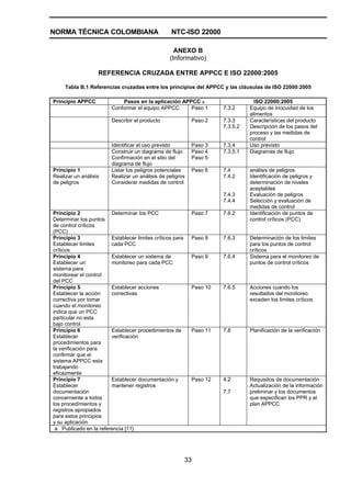 NORMA TÉCNICA COLOMBIANA NTC-ISO 22000
33
ANEXO B
(Informativo)
REFERENCIA CRUZADA ENTRE APPCC E ISO 22000:2005
Tabla B.1 Referencias cruzadas entre los principios del APPCC y las cláusulas de ISO 22000:2005
Principio APPCC Pasos en la aplicación APPCC a ISO 22000:2005
Conformar el equipo APPCC Paso 1 7.3.2 Equipo de Inocuidad de los
alimentos
Describir el producto Paso 2 7.3.3
7.3.5.2
Características del producto
Descripción de los pasos del
proceso y las medidas de
control
Identificar el uso previsto Paso 3 7.3.4 Uso previsto
Construir un diagrama de flujo
Confirmación en el sitio del
diagrama de flujo
Paso 4
Paso 5
7.3.5.1 Diagramas de flujo
Principio 1
Realizar un análisis
de peligros
Listar los peligros potenciales
Realizar un análisis de peligros
Considerar medidas de control
Paso 6 7.4
7.4.2
7.4.3
7.4.4
análisis de peligros
Identificación de peligros y
determinación de niveles
aceptables
Evaluación de peligros
Selección y evaluación de
medidas de control
Principio 2
Determinar los puntos
de control críticos
(PCC)
Determinar los PCC Paso 7 7.6.2 Identificación de puntos de
control críticos (PCC)
Principio 3
Establecer limites
críticos
Establecer limites críticos para
cada PCC
Paso 8 7.6.3 Determinación de los limites
para los puntos de control
críticos
Principio 4
Establecer un
sistema para
monitorear el control
del PCC
Establecer un sistema de
monitoreo para cada PCC
Paso 9 7.6.4 Sistema para el monitoreo de
puntos de control críticos
Principio 5
Establecer la acción
correctiva por tomar
cuando el monitoreo
indica que un PCC
particular no esta
bajo control
Establecer acciones
correctivas
Paso 10 7.6.5 Acciones cuando los
resultados del monitoreo
exceden los limites críticos
Principio 6
Establecer
procedimientos para
la verificación para
confirmar que el
sistema APPCC esta
trabajando
eficazmente
Establecer procedimientos de
verificación
Paso 11 7.8 Planificación de la verificación
Principio 7
Establecer
documentación
concerniente a todos
los procedimientos y
registros apropiados
para estos principios
y su aplicación
Establecer documentación y
mantener registros
Paso 12 4.2
7.7
Requisitos de documentación
Actualización de la información
preliminar y los documentos
que especifican los PPR y el
plan APPCC
a Publicado en la referencia [11}
 