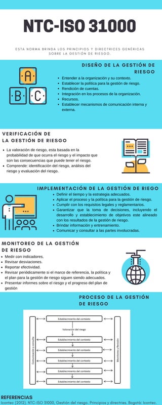 NTC-ISO31000
E S T A N O R M A B R I N D A L O S P R I N C I P I O S Y D I R E C T R I C E S G E N É R I C A S
S O B R E L A G E S T I Ó N D E R I E S G O .
Icontec (2012). NTC-ISO 31000, Gestión del riesgo. Principios y directries. Bogotá: Icontec.
REFERENCIAS
DISEÑO DE LA GESTIÓN DE
RIESGO
VERIFICACIÓN DE
LA GESTIÓN DE RIESGO
La valoración de riesgo, esta basada en la
probabilidad de que ocurra el riesgo y el impacto que
son las consecuencias que puede tener el riesgo.
Comprende: identificación del riesgo, análisis del
riesgo y evaluación del riesgo.
IMPLEMENTACIÓN DE LA GESTIÓN DE RIEGO
Definir el tiempo y la estrategia adecuados.
Aplicar el proceso y la política para la gestión de riesgo.
Cumplir con los requisitos legales y reglamentarios.
Garantizar que la toma de decisiones, incluyendo el
desarrollo y establecimiento de objetivos este alineado
con los resultados de la gestión de riesgo.
Brindar información y entrenamiento.
Comunicar y consultar a las partes involucradas.
MONITOREO DE LA GESTIÓN
DE RIESGO
Medir con indicadores.
Revisar desviaciones.
Reportar efectividad.
Revisar periódicamente si el marco de referencia, la política y
el plan para la gestión de riesgo siguen siendo adecuados.
Presentar informes sobre el riesgo y el progreso del plan de
gestión
Entender a la organización y su contexto.
Establecer la política para la gestión de riesgo.
Rendición de cuentas.
Integración en los procesos de la organización.
Recursos.
Establecer mecanismos de comunicación interna y
externa.
PROCESO DE LA GESTIÓN
DE RIESGO
 