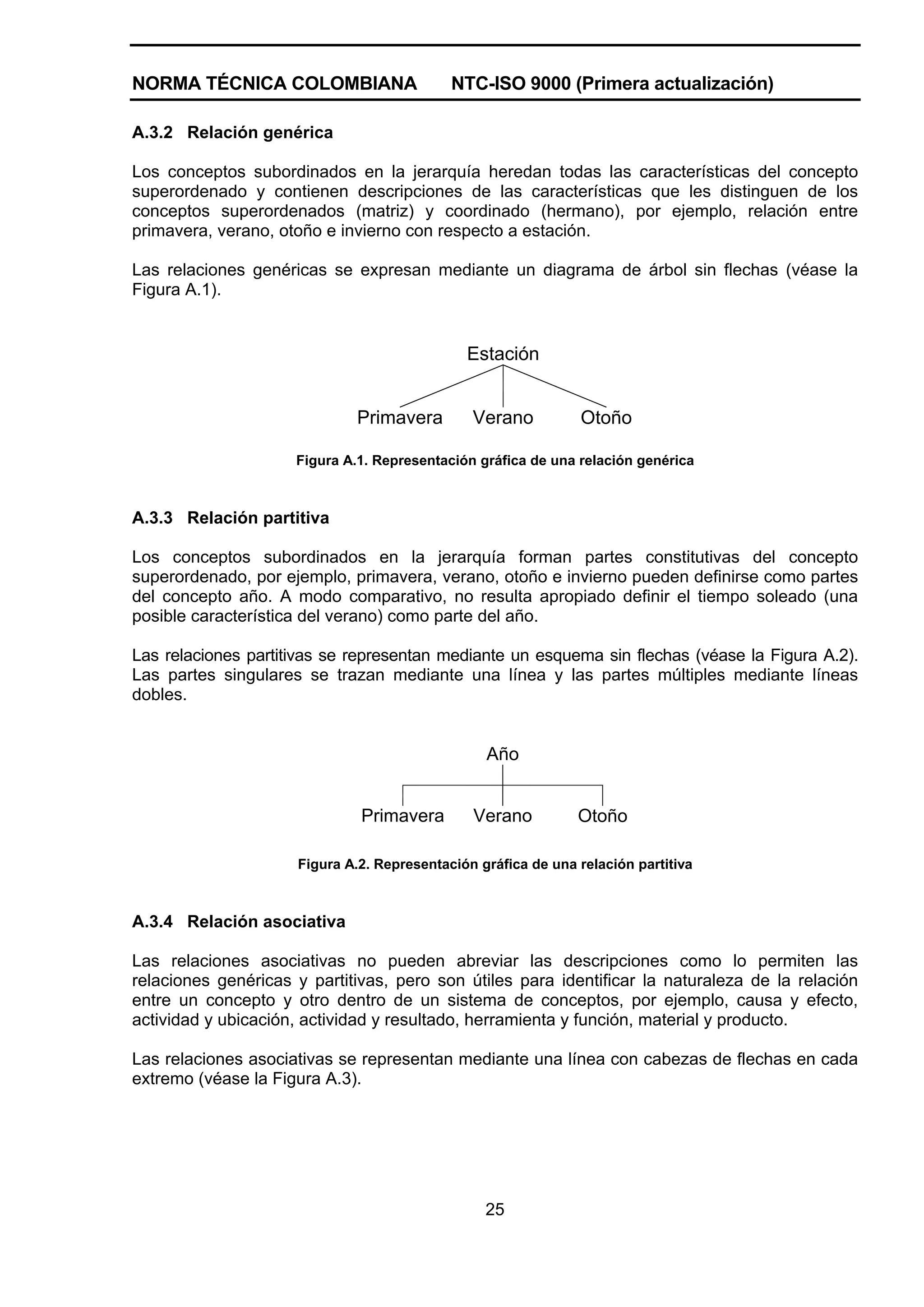 NORMA TÉCNICA COLOMBIANA                    NTC-ISO 9000 (Primera actualización)

A.3.2 Relación genérica

Los conceptos subordinados en la jerarquía heredan todas las características del concepto
superordenado y contienen descripciones de las características que les distinguen de los
conceptos superordenados (matriz) y coordinado (hermano), por ejemplo, relación entre
primavera, verano, otoño e invierno con respecto a estación.

Las relaciones genéricas se expresan mediante un diagrama de árbol sin flechas (véase la
Figura A.1).


                                              Estación


                              Primavera        Verano          Otoño

                     Figura A.1. Representación gráfica de una relación genérica



A.3.3 Relación partitiva

Los conceptos subordinados en la jerarquía forman partes constitutivas del concepto
superordenado, por ejemplo, primavera, verano, otoño e invierno pueden definirse como partes
del concepto año. A modo comparativo, no resulta apropiado definir el tiempo soleado (una
posible característica del verano) como parte del año.

Las relaciones partitivas se representan mediante un esquema sin flechas (véase la Figura A.2).
Las partes singulares se trazan mediante una línea y las partes múltiples mediante líneas
dobles.


                                                 Año


                              Primavera        Verano          Otoño

                     Figura A.2. Representación gráfica de una relación partitiva



A.3.4 Relación asociativa

Las relaciones asociativas no pueden abreviar las descripciones como lo permiten las
relaciones genéricas y partitivas, pero son útiles para identificar la naturaleza de la relación
entre un concepto y otro dentro de un sistema de conceptos, por ejemplo, causa y efecto,
actividad y ubicación, actividad y resultado, herramienta y función, material y producto.

Las relaciones asociativas se representan mediante una línea con cabezas de flechas en cada
extremo (véase la Figura A.3).




                                                 25
 