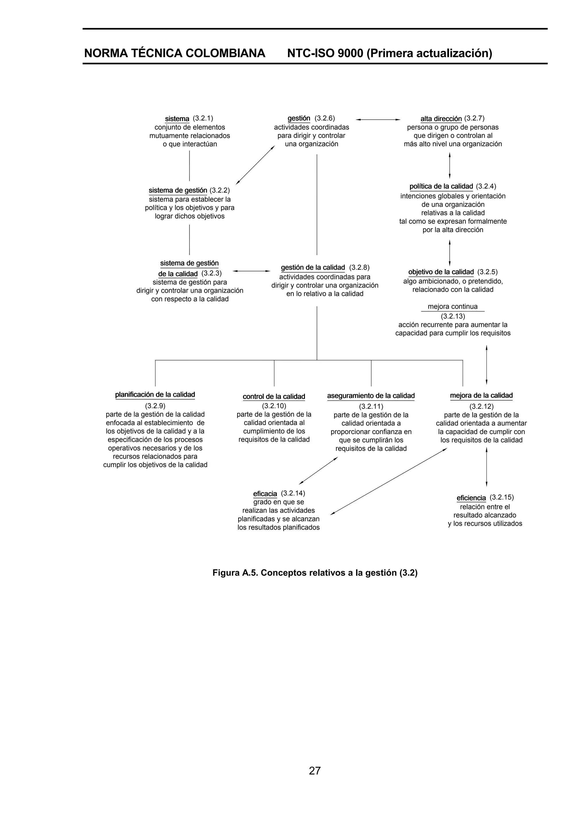 NORMA TÉCNICA COLOMBIANA                                          NTC-ISO 9000 (Primera actualización)




                     sistema (3.2.1)                               gestión (3.2.6)                           alta dirección (3.2.7)
                  conjunto de elementos                       actividades coordinadas                    persona o grupo de personas
                 mutuamente relacionados                       para dirigir y controlar                    que dirigen o controlan al
                    o que interactúan                             una organización                      más alto nivel una organización




                                                                                                           política de la calidad (3.2.4)
                 sistema de gestión (3.2.2)
                 sistema para establecer la                                                             intenciones globales y orientación
                política y los objetivos y para                                                                de una organización
                   lograr dichos objetivos                                                                     relativas a la calidad
                                                                                                       tal como se expresan formalmente
                                                                                                                por la alta dirección



                       sistema de gestión
                                                                 gestión de la calidad (3.2.8)
                      de la calidad (3.2.3)                                                               objetivo de la calidad (3.2.5)
                                                                actividades coordinadas para
                    sistema de gestión para                                                             algo ambicionado, o pretendido,
                                                             dirigir y controlar una organización
             dirigir y controlar una organización                                                          relacionado con la calidad
                                                                   en lo relativo a la calidad
                   con respecto a la calidad
                                                                                                               mejora continua
                                                                                                                   (3.2.13)
                                                                                                      acción recurrente para aumentar la
                                                                                                     capacidad para cumplir los requisitos




     planificación de la calidad                    control de la calidad       aseguramiento de la calidad            mejora de la calidad
                (3.2.9)                                   (3.2.10)                         (3.2.11)                           (3.2.12)
   parte de la gestión de la calidad              parte de la gestión de la       parte de la gestión de la           parte de la gestión de la
   enfocada al establecimiento de                   calidad orientada al             calidad orientada a          calidad orientada a aumentar
   los objetivos de la calidad y a la               cumplimiento de los          proporcionar confianza en         la capacidad de cumplir con
    especificación de los procesos                requisitos de la calidad          que se cumplirán los            los requisitos de la calidad
    operativos necesarios y de los                                                requisitos de la calidad
     recursos relacionados para
  cumplir los objetivos de la calidad



                                                        eficacia (3.2.14)
                                                                                                                         eficiencia (3.2.15)
                                                        grado en que se
                                                                                                                          relación entre el
                                                    realizan las actividades
                                                                                                                        resultado alcanzado
                                                  planificadas y se alcanzan
                                                                                                                      y los recursos utilizados
                                                  los resultados planificados




                                        Figura A.5. Conceptos relativos a la gestión (3.2)




                                                                          27
 