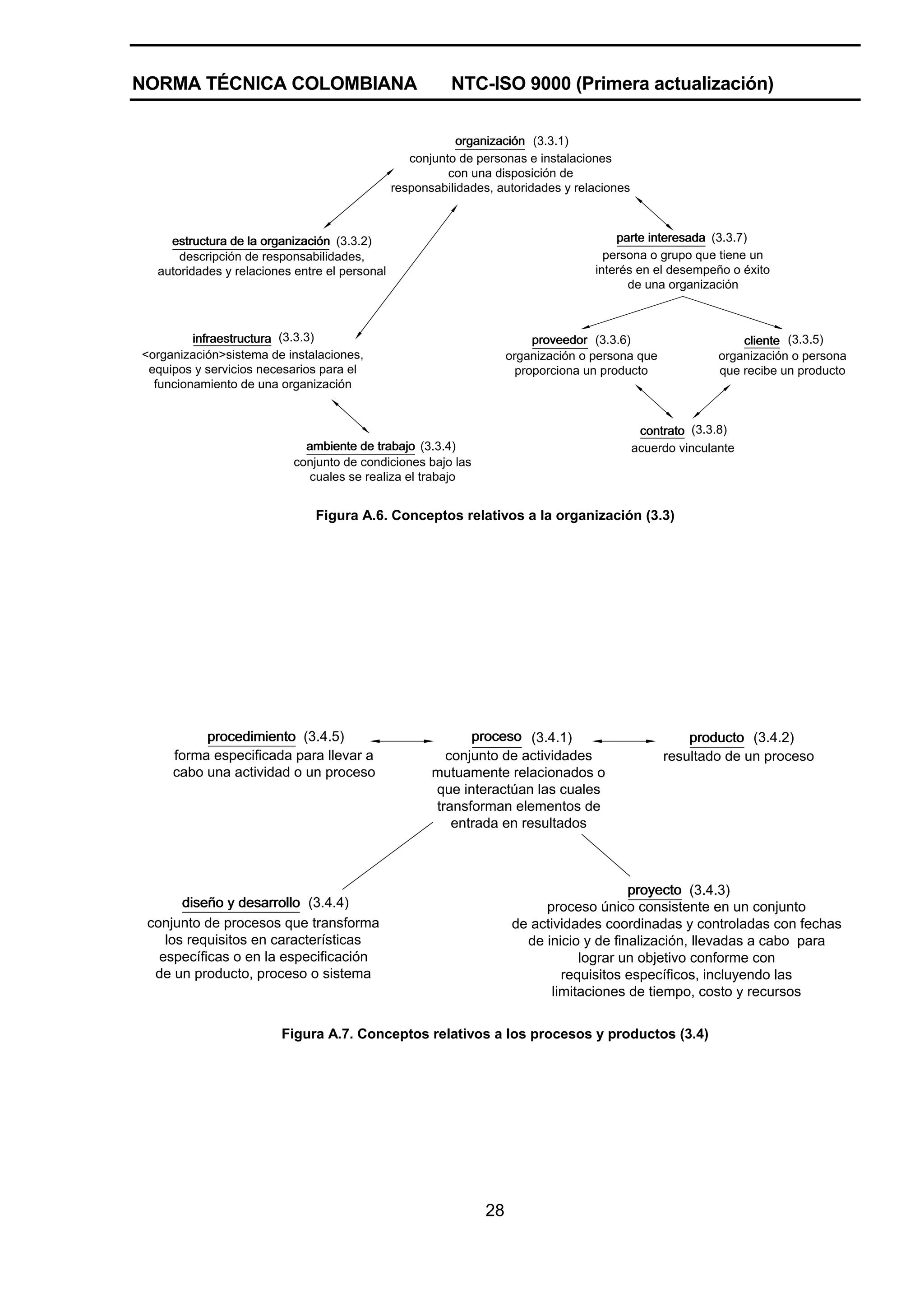NORMA TÉCNICA COLOMBIANA                                 NTC-ISO 9000 (Primera actualización)

                                                          organización (3.3.1)
                                                  conjunto de personas e instalaciones
                                                         con una disposición de
                                               responsabilidades, autoridades y relaciones



    estructura de la organización (3.3.2)                                               parte interesada (3.3.7)
      descripción de responsabilidades,                                               persona o grupo que tiene un
  autoridades y relaciones entre el personal                                        interés en el desempeño o éxito
                                                                                          de una organización



         infraestructura (3.3.3)                                          proveedor (3.3.6)                     cliente (3.3.5)
<organización>sistema de instalaciones,                              organización o persona que             organización o persona
 equipos y servicios necesarios para el                                proporciona un producto              que recibe un producto
  funcionamiento de una organización


                                                                                              contrato (3.3.8)
                            ambiente de trabajo (3.3.4)                                      acuerdo vinculante
                          conjunto de condiciones bajo las
                             cuales se realiza el trabajo


                               Figura A.6. Conceptos relativos a la organización (3.3)




          procedimiento (3.4.5)                             proceso (3.4.1)                           producto (3.4.2)
     forma especificada para llevar a                   conjunto de actividades                   resultado de un proceso
     cabo una actividad o un proceso                  mutuamente relacionados o
                                                      que interactúan las cuales
                                                      transforman elementos de
                                                         entrada en resultados



                                                                                          proyecto (3.4.3)
       diseño y desarrollo (3.4.4)                                         proceso único consistente en un conjunto
 conjunto de procesos que transforma                                  de actividades coordinadas y controladas con fechas
    los requisitos en características                                   de inicio y de finalización, llevadas a cabo para
   específicas o en la especificación                                             lograr un objetivo conforme con
  de un producto, proceso o sistema                                            requisitos específicos, incluyendo las
                                                                             limitaciones de tiempo, costo y recursos


                        Figura A.7. Conceptos relativos a los procesos y productos (3.4)




                                                                28
 