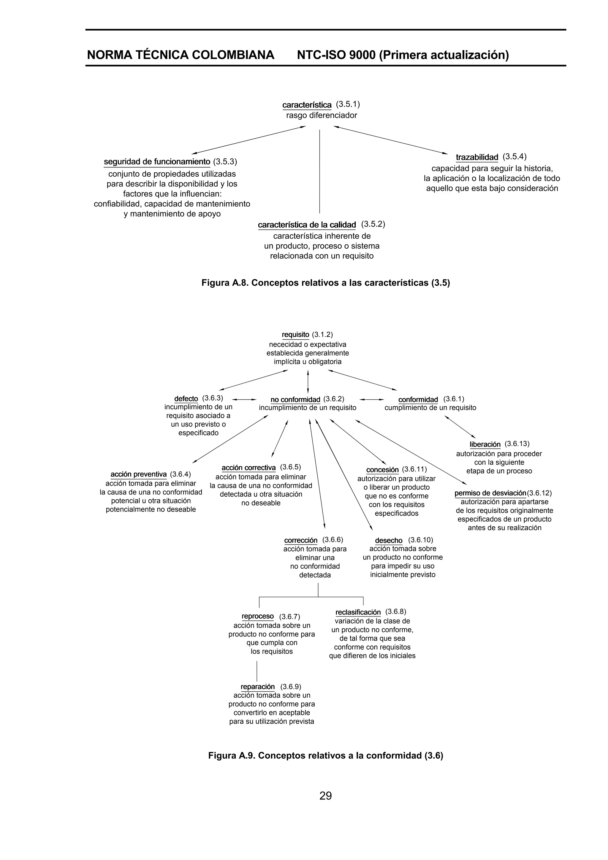 NORMA TÉCNICA COLOMBIANA                                     NTC-ISO 9000 (Primera actualización)


                                                        característica (3.5.1)
                                                         rasgo diferenciador




                                                                                                                trazabilidad (3.5.4)
  seguridad de funcionamiento (3.5.3)
                                                                                                          capacidad para seguir la historia,
    conjunto de propiedades utilizadas
                                                                                                       la aplicación o la localización de todo
   para describir la disponibilidad y los
                                                                                                        aquello que esta bajo consideración
        factores que la influencian:
confiabilidad, capacidad de mantenimiento
         y mantenimiento de apoyo
                                                característica de la calidad (3.5.2)
                                                    característica inherente de
                                                 un producto, proceso o sistema
                                                   relacionada con un requisito


                              Figura A.8. Conceptos relativos a las características (3.5)




                                                       requisito (3.1.2)
                                                    nececidad o expectativa
                                                   establecida generalmente
                                                     implícita u obligatoria




                       defecto (3.6.3)              no conformidad (3.6.2)                   conformidad (3.6.1)
                   incumplimiento de un         incumplimiento de un requisito            cumplimiento de un requisito
                    requisito asociado a
                      un uso previsto o
                        especificado
                                                                                                                    liberación (3.6.13)
                                                                                                                autorización para proceder
                                                                                                                      con la siguiente
                                      acción correctiva (3.6.5)                     concesión (3.6.11)             etapa de un proceso
     acción preventiva (3.6.4)      acción tomada para eliminar                  autorización para utilizar
   acción tomada para eliminar    la causa de una no conformidad                   o liberar un producto
 la causa de una no conformidad       detectada u otra situación                                               permiso de desviación
                                                                                                                           desviación(3.6.12)
                                                                                   que no es conforme
     potencial u otra situación             no deseable                                                          autorización para apartarse
                                                                                     con los requisitos
   potencialmente no deseable                                                                                  de los requisitos originalmente
                                                                                        especificados
                                                                                                                especificados de un producto
                                                                                                                   antes de su realización
                                                        corrección (3.6.6)            desecho (3.6.10)
                                                        acción tomada para          acción tomada sobre
                                                            eliminar una          un producto no conforme
                                                          no conformidad             para impedir su uso
                                                             detectada              inicialmente previsto




                                                                         reclasificación (3.6.8)
                                           reproceso (3.6.7)
                                                                         variación de la clase de
                                        acción tomada sobre un
                                                                        un producto no conforme,
                                       producto no conforme para
                                                                          de tal forma que sea
                                             que cumpla con
                                                                         conforme con requisitos
                                              los requisitos
                                                                       que difieren de los iniciales



                                          reparación (3.6.9)
                                        acción tomada sobre un
                                       producto no conforme para
                                        convertirlo en aceptable
                                       para su utilización prevista



                                  Figura A.9. Conceptos relativos a la conformidad (3.6)



                                                                      29
 