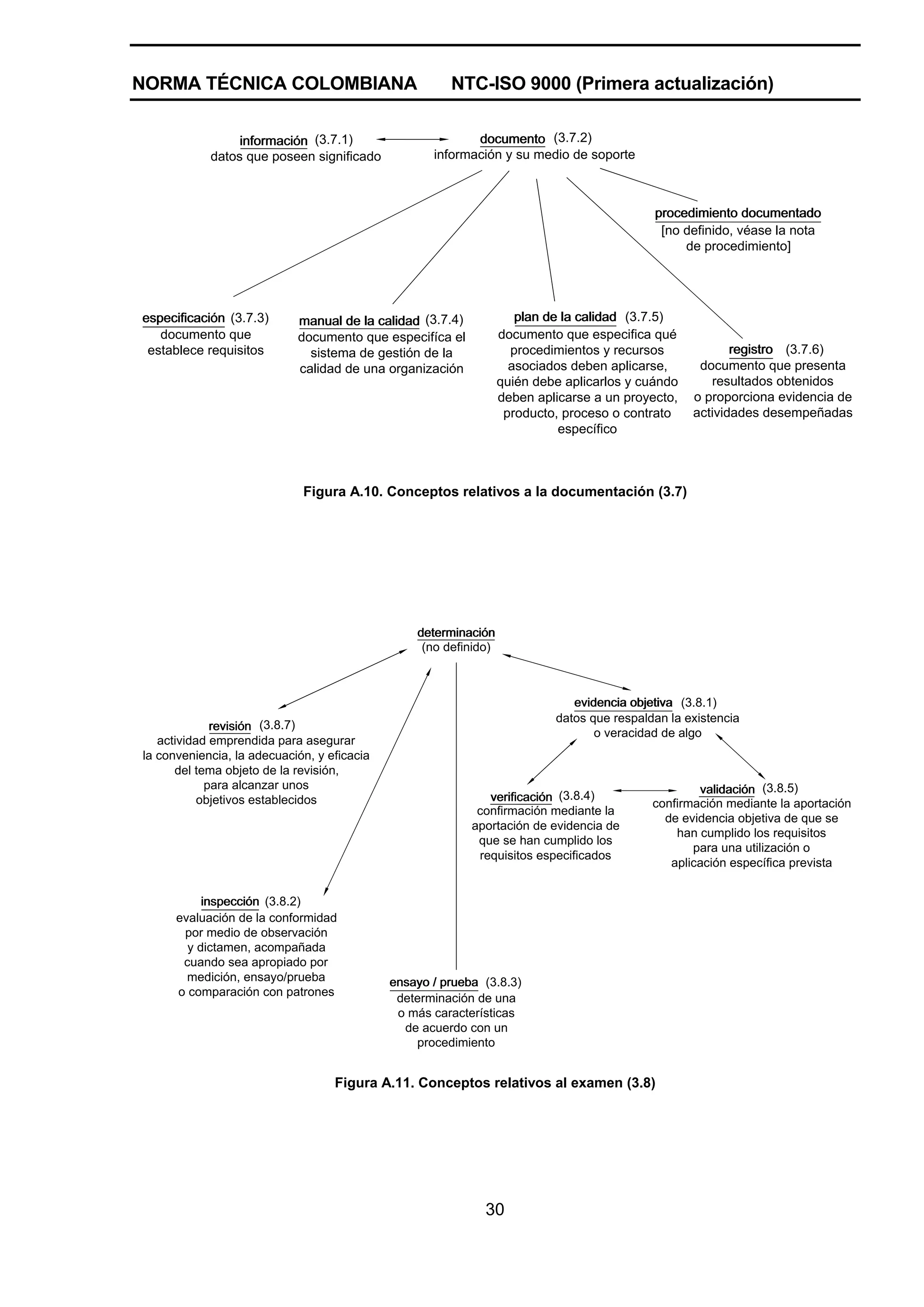 NORMA TÉCNICA COLOMBIANA                               NTC-ISO 9000 (Primera actualización)

                 información (3.7.1)                       documento (3.7.2)
            datos que poseen significado            información y su medio de soporte



                                                                                            procedimiento documentado
                                                                                             [no definido, véase la nota
                                                                                                 de procedimiento]




especificación (3.7.3)      manual de la calidad (3.7.4)             plan de la calidad (3.7.5)
   documento que            documento que especifíca el           documento que especifica qué
 establece requisitos         sistema de gestión de la              procedimientos y recursos             registro (3.7.6)
                            calidad de una organización             asociados deben aplicarse,      documento que presenta
                                                                  quién debe aplicarlos y cuándo      resultados obtenidos
                                                                  deben aplicarse a un proyecto,   o proporciona evidencia de
                                                                   producto, proceso o contrato    actividades desempeñadas
                                                                            específico



                             Figura A.10. Conceptos relativos a la documentación (3.7)




                                                 determinación
                                                  (no definido)



                                                                              evidencia objetiva (3.8.1)
                                                                           datos que respaldan la existencia
             revisión (3.8.7)
                                                                                  o veracidad de algo
   actividad emprendida para asegurar
la conveniencia, la adecuación, y eficacia
      del tema objeto de la revisión,
            para alcanzar unos                                                                      validación (3.8.5)
           objetivos establecidos                             verificación (3.8.4)
                                                                                            confirmación mediante la aportación
                                                            confirmación mediante la
                                                                                              de evidencia objetiva de que se
                                                           aportación de evidencia de
                                                                                                han cumplido los requisitos
                                                            que se han cumplido los
                                                                                                   para una utilización o
                                                            requisitos especificados
                                                                                               aplicación específica prevista


           inspección (3.8.2)
      evaluación de la conformidad
       por medio de observación
        y dictamen, acompañada
       cuando sea apropiado por
        medición, ensayo/prueba              ensayo / prueba (3.8.3)
      o comparación con patrones
                                              determinación de una
                                              o más características
                                               de acuerdo con un
                                                 procedimiento


                                   Figura A.11. Conceptos relativos al examen (3.8)




                                                             30
 