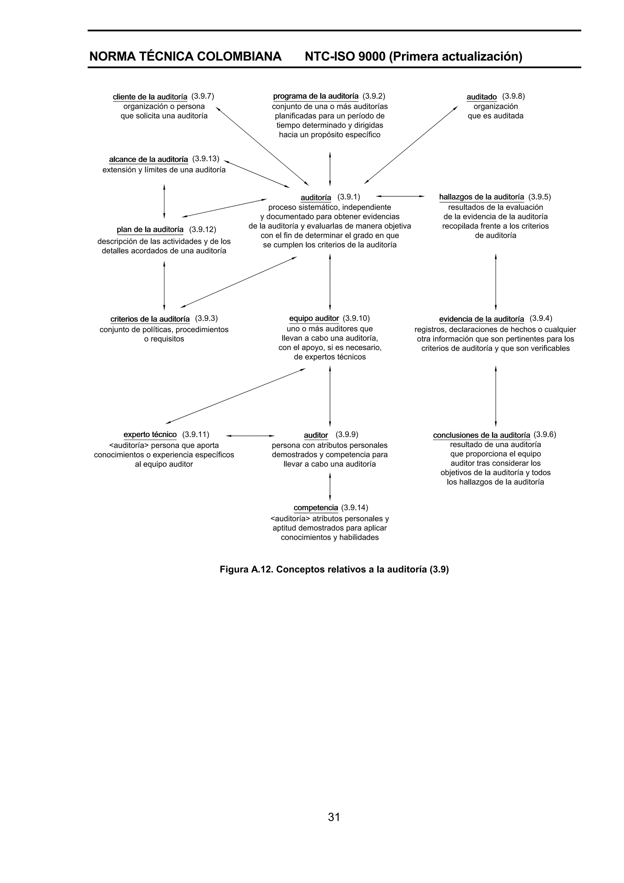 NORMA TÉCNICA COLOMBIANA                                     NTC-ISO 9000 (Primera actualización)


     cliente de la auditoría (3.9.7)               programa de la auditoría (3.9.2)                           auditado (3.9.8)
         organización o persona                    conjunto de una o más auditorías                             organización
        que solicita una auditoría                  planificadas para un período de                           que es auditada
                                                    tiempo determinado y dirigidas
                                                     hacia un propósito específico


    alcance de la auditoría (3.9.13)
  extensión y límites de una auditoría


                                                             auditoría (3.9.1)                        hallazgos de la auditoría (3.9.5)
                                                   proceso sistemático, independiente                    resultados de la evaluación
                                                y documentado para obtener evidencias                   de la evidencia de la auditoría
      plan de la auditoría (3.9.12)          de la auditoría y evaluarlas de manera objetiva           recopilada frente a los criterios
                                                 con el fin de determinar el grado en que                        de auditoría
 descripción de las actividades y de los          se cumplen los criterios de la auditoría
  detalles acordados de una auditoría




    criterios de la auditoría (3.9.3)                    equipo auditor (3.9.10)                       evidencia de la auditoría (3.9.4)
 conjunto de políticas, procedimientos                  uno o más auditores que                registros, declaraciones de hechos o cualquier
               o requisitos                           llevan a cabo una auditoría,              otra información que son pertinentes para los
                                                     con el apoyo, si es necesario,              criterios de auditoría y que son verificables
                                                          de expertos técnicos




       experto técnico (3.9.11)                              auditor (3.9.9)                        conclusiones de la auditoría (3.9.6)
    <auditoría> persona que aporta                 persona con atributos personales                     resultado de una auditoría
conocimientos o experiencia específicos            demostrados y competencia para                        que proporciona el equipo
           al equipo auditor                          llevar a cabo una auditoría                        auditor tras considerar los
                                                                                                      objetivos de la auditoría y todos
                                                                                                       los hallazgos de la auditoría


                                                         competencia (3.9.14)
                                                   <auditoría> atributos personales y
                                                   aptitud demostrados para aplicar
                                                     conocimientos y habilidades



                                       Figura A.12. Conceptos relativos a la auditoría (3.9)




                                                                   31
 