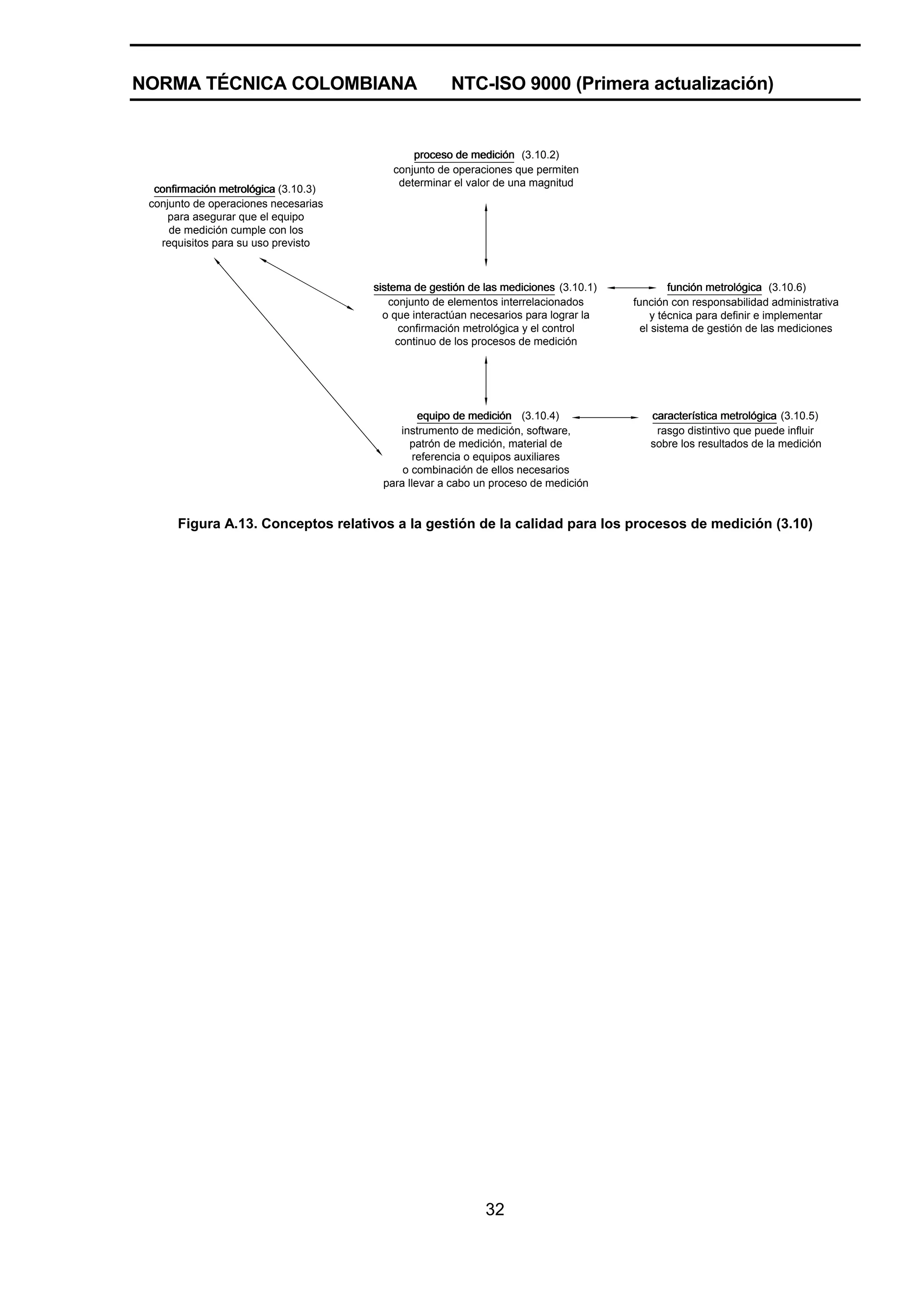 NORMA TÉCNICA COLOMBIANA                             NTC-ISO 9000 (Primera actualización)


                                              proceso de medición (3.10.2)
                                          conjunto de operaciones que permiten
                                           determinar el valor de una magnitud
  confirmación metrológica (3.10.3)
 conjunto de operaciones necesarias
     para asegurar que el equipo
     de medición cumple con los
   requisitos para su uso previsto



                                      sistema de gestión de las mediciones (3.10.1)            función metrológica (3.10.6)
                                         conjunto de elementos interrelacionados      función con responsabilidad administrativa
                                        o que interactúan necesarios para lograr la       y técnica para definir e implementar
                                            confirmación metrológica y el control       el sistema de gestión de las mediciones
                                           continuo de los procesos de medición




                                               equipo de medición (3.10.4)               característica metrológica (3.10.5)
                                          instrumento de medición, software,              rasgo distintivo que puede influir
                                             patrón de medición, material de             sobre los resultados de la medición
                                              referencia o equipos auxiliares
                                           o combinación de ellos necesarios
                                       para llevar a cabo un proceso de medición


      Figura A.13. Conceptos relativos a la gestión de la calidad para los procesos de medición (3.10)




                                                            32
 