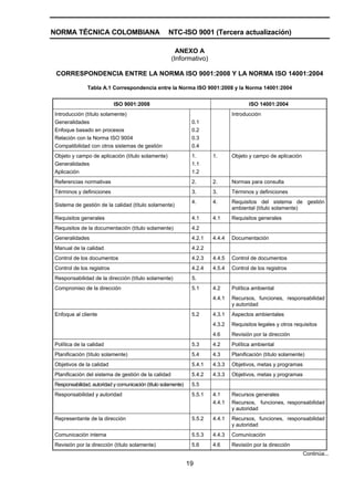 NORMA TÉCNICA COLOMBIANA                             NTC-ISO 9001 (Tercera actualización)

                                                        ANEXO A
                                                      (Informativo)

 CORRESPONDENCIA ENTRE LA NORMA ISO 9001:2008 Y LA NORMA ISO 14001:2004

               Tabla A.1 Correspondencia entre la Norma ISO 9001:2008 y la Norma 14001:2004


                           ISO 9001:2008                                               ISO 14001:2004
Introducción (título solamente)                                                 Introducción
Generalidades                                                   0.1
Enfoque basado en procesos                                      0.2
Relación con la Norma ISO 9004                                  0.3
Compatibilidad con otros sistemas de gestión                    0.4
Objeto y campo de aplicación (título solamente)                 1.      1.      Objeto y campo de aplicación
Generalidades                                                   1.1
Aplicación                                                      1.2
Referencias normativas                                          2.      2.      Normas para consulta
Términos y definiciones                                         3.      3.      Términos y definiciones
                                                                4.      4.      Requisitos del sistema de gestión
Sistema de gestión de la calidad (título solamente)
                                                                                ambiental (título solamente)
Requisitos generales                                            4.1     4.1     Requisitos generales
Requisitos de la documentación (título solamente)               4.2
Generalidades                                                   4.2.1   4.4.4   Documentación
Manual de la calidad                                            4.2.2
Control de los documentos                                       4.2.3   4.4.5   Control de documentos
Control de los registros                                        4.2.4   4.5.4   Control de los registros
Responsabilidad de la dirección (título solamente)              5.
Compromiso de la dirección                                      5.1     4.2     Política ambiental
                                                                        4.4.1   Recursos, funciones, responsabilidad
                                                                                y autoridad
Enfoque al cliente                                              5.2     4.3.1   Aspectos ambientales
                                                                        4.3.2   Requisitos legales y otros requisitos
                                                                        4.6     Revisión por la dirección
Política de la calidad                                          5.3     4.2     Política ambiental
Planificación (título solamente)                                5.4     4.3     Planificación (título solamente)
Objetivos de la calidad                                         5.4.1   4.3.3   Objetivos, metas y programas
Planificación del sistema de gestión de la calidad              5.4.2   4.3.3   Objetivos, metas y programas
Responsabilidad, autoridad y comunicación (título solamente)    5.5
Responsabilidad y autoridad                                     5.5.1   4.1     Recursos generales
                                                                        4.4.1   Recursos, funciones, responsabilidad
                                                                                y autoridad
Representante de la dirección                                   5.5.2   4.4.1   Recursos, funciones, responsabilidad
                                                                                y autoridad
Comunicación interna                                            5.5.3   4.4.3   Comunicación
Revisión por la dirección (título solamente)                    5.6     4.6     Revisión por la dirección
                                                                                                               Continúa...
                                                               19
 