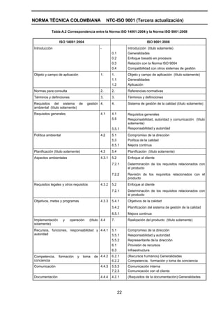 NORMA TÉCNICA COLOMBIANA                              NTC-ISO 9001 (Tercera actualización)

            Tabla A.2 Correspondencia entre la Norma ISO 14001:2004 y la Norma ISO 9001:2008


                 ISO 14001:2004                                                 ISO 9001:2008
Introducción                                   -                   Introducción (título solamente)
                                                        0.1        Generalidades
                                                        0.2        Enfoque basado en procesos
                                                        0.3        Relación con la Norma ISO 9004
                                                        0.4        Compatibilidad con otros sistemas de gestión
Objeto y campo de aplicación                   1.       1.         Objeto y campo de aplicación (título solamente)
                                                        1.1        Generalidades
                                                        1.2        Aplicación
Normas para consulta                           2.       2.         Referencias normativas
Términos y definiciones                        3.       3.         Términos y definiciones
Requisitos del sistema de             gestión 4.        4.         Sistema de gestión de la calidad (título solamente)
ambiental (título solamente)
Requisitos generales                           4.1      4.1        Requisitos generales
                                                        5.5        Responsabilidad, autoridad y comunicación (título
                                                                   solamente)
                                                        5.5.1      Responsabilidad y autoridad

Política ambiental                             4.2      5.1        Compromiso de la dirección
                                                        5.3        Política de la calidad
                                                        8.5.1      Mejora continua
Planificación (título solamente)               4.3      5.4        Planificación (título solamente)
Aspectos ambientales                           4.3.1    5.2        Enfoque al cliente
                                                        7.2.1      Determinación de los requisitos relacionados con
                                                                   el producto
                                                        7.2.2      Revisión de los requisitos relacionados con el
                                                                   producto
Requisitos legales y otros requisitos          4.3.2    5.2        Enfoque al cliente
                                                        7.2.1      Determinación de los requisitos relacionados con
                                                                   el producto
Objetivos, metas y programas                   4.3.3    5.4.1      Objetivos de la calidad
                                                        5.4.2      Planificación del sistema de gestión de la calidad
                                                        8.5.1      Mejora continua
Implementación       y    operación     (título 4.4     7.         Realización del producto (título solamente)
solamente)
Recursos, funciones, responsabilidad y 4.4.1            5.1        Compromiso de la dirección
autoridad                                               5.5.1      Responsabilidad y autoridad
                                                        5.5.2      Representante de la dirección
                                                        6.1        Provisión de recursos
                                                        6.3        Infraestructura
Competencia,     formación    y    toma    de 4.4.2     6.2.1      (Recursos humanos) Generalidades
conciencia                                              6.2.2      Competencia, formación y toma de conciencia
Comunicación                                   4.4.3    5.5.3      Comunicación interna
                                                        7.2.3      Comunicación con el cliente
Documentación                                  4.4.4    4.2.1      (Requisitos de la documentación) Generalidades



                                                              22
 