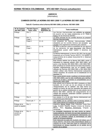 NORMA TÉCNICA COLOMBIANA                      NTC-ISO 9001 (Tercera actualización)

                                                 ANEXO B
                                               (Informativo)

          CAMBIOS ENTRE LA NORMA ISO 9001:2000 Y LA NORMA ISO 9001:2008

                  Tabla B.1 Cambios entre la Norma ISO 9001:2000 y la Norma ISO 9001:2008

 Nº de Capítulo   Párrafo/ Figura/    Adición (A) o
                                                                          Texto modificado
 ISO 9001:2000      Tabla / Nota      Supresión (S)
Prólogo           Pár. 2             S+A               Las Normas Internacionales son editadas se redactan
                                                       de acuerdo con las reglas establecidas en la Parte 3
                                                       Parte 2 de las Directivas ISO/IEC
Prólogo           Pár. 3,            A                 La tarea principal de los comités técnicos es preparar
                  Frase 1                              Normas Internacionales
                  Frase 2            S+A               Los proyectos de Normas Internacionales (FDIS)
                                                       adoptados por los comités técnicos son enviados se
                                                       circulan a los organismos miembros para votación
Prólogo           Pár 4,             S+A               Se llama la atención sobre la posibilidad de que algunos
                  Frase 1                              de los elementos de este documento esta Norma
                                                       Internacional puedan estar sujetos a derechos de
                                                       patente
Prólogo           Pár 5              S+A               La Norma Internacional La Norma ISO 9001 fue ha sido
                                                       preparada por el Comité Técnico ISO/TC 176 Gestión y
                                                       aseguramiento de la calidad, Subcomité SC 2, Sistemas
                                                       de la calidad.
Prólogo           Pár. 6             S                 Esta tercera edición de la Norma ISO 9001 anula y
                                                       reemplaza la segunda edición (ISO 9001:1994), así
                                                       como a las Normas ISO 9002:1994 e ISO 9003:1994.
                                                       Ésta constituye la revisión técnica de estos documentos.
                                                       Aquellas organizaciones que en el pasado hayan
                                                       utilizado las Normas ISO 9002:1994 e ISO 9003:1994
                                                       pueden utilizar esta Norma Internacional excluyendo
                                                       ciertos requisitos, de acuerdo con lo establecido en el
                                                       apartado 1.2.
                                     A                 Esta cuarta edición anula y sustituye a la tercera edición
                                                       (ISO 9001:2000), que ha sido modificada para clarificar
                                                       puntos en el texto y aumentar la compatibilidad con la
                                                       Norma ISO 14001:2004
Prólogo           Pár. 7             S                 Esta edición de la Norma ISO 9001 incorpora un título
                                                       revisado, en el cual ya no se incluye el término
                                                       "Aseguramiento de la calidad". De esta forma se
                                                       destaca el hecho de que los requisitos del sistema de
                                                       gestión de la calidad establecidos en esta edición de la
                                                       Norma ISO 9001, además del aseguramiento de la
                                                       calidad del producto, pretenden también aumentar la
                                                       satisfacción del cliente.
Prólogo           Pár. 8             S                 Los anexos A y B de esta Norma Internacional son
                                                       únicamente para información.
Prólogo           Nuevo pár. 7       A                 Los detalles de los cambios entre la tercera edición y
                                                       esta cuarta edición se muestran en el Anexo B
Prólogo de la      Pár. 2            A                 Argentina, Bolivia, Brasil, Chile, Colombia, Costa Rica,
versión en español                                     Cuba, Ecuador, España, Estados Unidos de América,
                                                       México, Perú, República Dominicana, Uruguay y
                                                       Venezuela
Prólogo de la     Pár. 4             S+A               La innegable importancia de esta norma se deriva,
versión en                                             sustancialmente, del hecho de que ésta representa una
español                                                iniciativa pionera en la normalización internacional, con
                                                       la que se consigue unificar la terminología en este
                                                       sector en la lengua española
                                                       Esta traducción es parte del resultado del trabajo que el
                                                       Grupo ISO/TC 176 STTG viene desarrollando desde su
                                                       creación en el año 1999 para lograr la unificación de la
                                                       terminología en lengua española en el ámbito de la
                                                       gestión de la calidad.
                                                      24
 