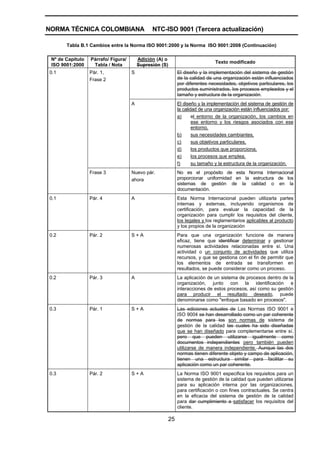 NORMA TÉCNICA COLOMBIANA                       NTC-ISO 9001 (Tercera actualización)

       Tabla B.1 Cambios entre la Norma ISO 9001:2000 y la Norma ISO 9001:2008 (Continuación)

 Nº de Capítulo   Párrafo/ Figura/       Adición (A) o
                                                                            Texto modificado
 ISO 9001:2000     Tabla / Nota          Supresión (S)
0.1               Pár. 1,            S                    El diseño y la implementación del sistema de gestión
                  Frase 2                                 de la calidad de una organización están influenciados
                                                          por diferentes necesidades, objetivos particulares, los
                                                          productos suministrados, los procesos empleados y el
                                                          tamaño y estructura de la organización.
                                     A                    El diseño y la implementación del sistema de gestión de
                                                          la calidad de una organización están influenciados por:
                                                          a)      el entorno de la organización, los cambios en
                                                                  ese entorno y los riesgos asociados con ese
                                                                  entorno,
                                                          b)      sus necesidades cambiantes,
                                                          c)      sus objetivos particulares,
                                                          d)      los productos que proporciona,
                                                          e)      los procesos que emplea,
                                                          f)      su tamaño y la estructura de la organización.
                  Frase 3            Nuevo pár.           No es el propósito de esta Norma Internacional
                                     ahora                proporcionar uniformidad en la estructura de los
                                                          sistemas de gestión de la calidad o en la
                                                          documentación.
0.1               Pár. 4             A                    Esta Norma Internacional pueden utilizarla partes
                                                          internas y externas, incluyendo organismos de
                                                          certificación, para evaluar la capacidad de la
                                                          organización para cumplir los requisitos del cliente,
                                                          los legales y los reglamentarios aplicables al producto
                                                          y los propios de la organización
0.2               Pár. 2             S+A                  Para que una organización funcione de manera
                                                          eficaz, tiene que identificar determinar y gestionar
                                                          numerosas actividades relacionadas entre sí. Una
                                                          actividad o un conjunto de actividades que utiliza
                                                          recursos, y que se gestiona con el fin de permitir que
                                                          los elementos de entrada se transformen en
                                                          resultados, se puede considerar como un proceso.
0.2               Pár. 3             A                    La aplicación de un sistema de procesos dentro de la
                                                          organización, junto con la identificación e
                                                          interacciones de estos procesos, así como su gestión
                                                          para producir el resultado deseado, puede
                                                          denominarse como "enfoque basado en procesos".
0.3               Pár. 1             S+A                  Las ediciones actuales de Las Normas ISO 9001 e
                                                          ISO 9004 se han desarrollado como un par coherente
                                                          de normas para los son normas de sistema de
                                                          gestión de la calidad las cuales ha sido diseñadas
                                                          que se han diseñado para complementarse entre sí,
                                                          pero que pueden utilizarse igualmente como
                                                          documentos independientes pero también pueden
                                                          utilizarse de manera independiente. Aunque las dos
                                                          normas tienen diferente objeto y campo de aplicación,
                                                          tienen una estructura similar para facilitar su
                                                          aplicación como un par coherente.
0.3               Pár. 2             S+A                  La Norma ISO 9001 especifica los requisitos para un
                                                          sistema de gestión de la calidad que pueden utilizarse
                                                          para su aplicación interna por las organizaciones,
                                                          para certificación o con fines contractuales. Se centra
                                                          en la eficacia del sistema de gestión de la calidad
                                                          para dar cumplimiento a satisfacer los requisitos del
                                                          cliente.

                                                     25
 