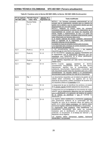 NORMA TÉCNICA COLOMBIANA                     NTC-ISO 9001 (Tercera actualización)

        Tabla B.1 Cambios entre la Norma ISO 9001:2000 y la Norma ISO 9001:2008 (Continuación)

Nº de Capítulo   Párrafo/ Figura/   Adición (A) o
                                                                         Texto modificado
ISO 9001:2000     Tabla / Nota      Supresión (S)
4.1              Nuevas Notas       A               NOTA 2 Un "proceso contratado externamente" es un
                                                    proceso que la organización necesita para su sistema de
                 2y 3                               gestión de la calidad y que la organización decide que sea
                                                    desempeñado por una parte externa.
                                                    NOTA 3 Asegurar el control sobre los procesos
                                                    contratados externamente no exime a la organización de la
                                                    responsabilidad de cumplir con todos los requisitos del
                                                    cliente, legales y reglamentarios. El tipo y el grado de
                                                    control a aplicar al proceso contratado externamente puede
                                                    estar influenciado por factores tales como:
                                                    a) el impacto potencial del proceso contratado externamente
                                                    sobre la capacidad de la organización para proporcionar
                                                    productos conformes con los requisitos,
                                                    b) el grado en el que se comparte el control sobre el proceso,
                                                    c) la capacidad para conseguir el control necesario a través
                                                    de la aplicación del apartado 7.4.
4.2.1            Punto c)           S+A             c) los procedimientos documentados y los registros
                                                    requeridos por en esta Norma Internacional, y
4.2.1            Punto d)           S+A             d) los documentos, incluidos los registros necesitados por
                                                    la organización que la organización determina que son
                                                    necesarios para asegurarse de la eficaz planificación,
                                                    operación y control de sus procesos y
4.2.1            Punto e)           S               e) los registros requeridos por esta norma internacional
                                                    (véase 4.2.4).
4.2.1            Nota 1             S+A             NOTA 1 Cuando        aparece     aparezca     el    término
                                                    “procedimiento documentado” dentro de esta Norma
                                                    Internacional, significa que el procedimiento sea
                                                    establecido, documentado, implementado y mantenido. Un
                                                    solo documento puede incluir los requisitos para uno o más
                                                    procedimientos. Un requisito relativo a un procedimiento
                                                    documentado puede cubrirse con más de un documento.
4.2.3            Pár. 1             A               Los documentos requeridos, por el sistema de gestión de la
                                                    calidad deben controlarse. Los registros son un tipo
                                                    especial de documento y deben controlarse de acuerdo con
                                                    los requisitos citados en el apartado 4.2.4.
4.2.3            Punto c)           S+A             c) asegurarse de que se identifican los cambios y el estado
                                                    de la versión vigente revisión actual de los documentos,
4.2.3            Punto f)           S+A             f) asegurarse de que se identican los documentos de origen
                                                    externo, que la organización determina que son necesarios
                                                    para la planificación y la operación del sistema de gestión
                                                    de la calidad, se identifican y que se controla su
                                                    distribución, y
4.2.4            Pár. 1             S+A             Los registros deben establecerse y mantenerse establecidos
                                                    para proporcionar evidencia de la conformidad con los
                                                    requisitos así como de la operación eficaz del sistema de
                                                    gestión de la calidad deben controlarse. Los registros deben
                                                    permanecer legibles, fácilmente identificables y recuperables.
                                                    La organización debe establecer. Debe establecerse un
                                                    procedimiento documentado para definir los controles
                                                    necesarios para la identificación, el almacenamiento, la
                                                    protección, la recuperación, la el tiempo de retención y la
                                                    disposición de los registros.
                                                    Los registros deben permanecer legibles, fácilmente
                                                    identificables y recuperables.




                                                     28
 