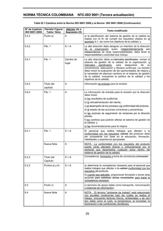 NORMA TÉCNICA COLOMBIANA                        NTC-ISO 9001 (Tercera actualización)

        Tabla B.1 Cambios entre la Norma ISO 9001:2000 y la Norma ISO 9001:2008 (Continuación)

Nº de Capítulo   Párrafo/ Figura/   Adición (A) o
                                                                         Texto modificado
ISO 9001:2000     Tabla / Nota      Supresión (S)
5.4.2            Punto a)           A               a) la planificación del sistema de gestión de la calidad se
                                                    realiza con el fin de cumplir los requisitos citados en el
                                                    apartado 4.1, así como los objetivos de la calidad, y
5.5.2            Pár. 1             S+A             La alta dirección debe designar un miembro de la dirección
                                                    de la organización quien, independientemente con
                                                    independencia de otras responsabilidades, debe tener la
                                                    responsabilidad y autoridad que incluya
5.6.1            Pár. 1             Cambio de       La alta dirección debe, a intervalos planificados, revisar el
                                    lugar           sistema de gestión de la calidad de la organización, a
                                                    intervalos    planificados,  para    asegurarse     de    su
                                                    conveniencia, adecuación y eficacia continuas. La revisión
                                                    debe incluir la evaluación de las oportunidades de mejora y
                                                    la necesidad de efectuar cambios en el sistema de gestión
                                                    de la calidad, incluyendo la política de la calidad y los
                                                    objetivos de la calidad.
5.6.2            Título del         A               Información de entrada para la revisión
                 capítulo
5.6.2            Pár. 1             A               La información de entrada para la revisión por la dirección
                                                    debe incluir:
                                                    a) los resultados de auditorías,
                                                    b) la retroalimentación del cliente,
                                                    c) el desempeño de los procesos y la conformidad del producto,
                                                    d) el estado de las acciones correctivas y preventivas,
                                                    e) las acciones de seguimiento de revisiones por la dirección
                                                    previas,
                                                    f) los cambios que podrían afectar al sistema de gestión de
                                                    la calidad, y
                                                    g) las recomendaciones para la mejora.
6.2.1            Pár. 1             S+A             El personal que realice trabajos que afecten a la
                                                    conformidad con los requisitos calidad del producto debe
                                                    ser competente con base en la educación, formación,
                                                    habilidades y experiencia apropiadas.
                 Nueva Nota         A               NOTA La conformidad con los requisitos del producto
                                                    puede verse afectada directa o indirectamente por el
                                                    personal que desempeña cualquier tarea dentro del
                                                    sistema de gestión de la calidad.
6.2.2            Título del         S+A             Competencia, formación y toma de conciencia y formación
                 Capítulo
6.2.2            Puntos a) y b)     S+A             a) determinar la competencia necesaria para el personal que
                                                    realiza trabajos que afectan a la calidad conformidad con los
                                                    requisitos del producto,
                                                    b) cuando sea aplicable, proporcionar formación o tomar otras
                                                    acciones para satisfacer dichas necesidades para lograr la
                                                    competencia necesaria,
6.3              Punto c)           A               c) servicios de apoyo (tales como transporte, comunicación
                                                    o sistemas de información).
6.4              Nueva Nota         A               NOTA El término "ambiente de trabajo" está relacionado
                                                    con aquellas condiciones bajo las cuales se realiza el
                                                    trabajo, incluyendo factores físicos, ambientales y de otro
                                                    tipo (tales como el ruido, la temperatura, la humedad, la
                                                    iluminación o las condiciones climáticas).



                                                     29
 