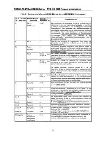 NORMA TÉCNICA COLOMBIANA                     NTC-ISO 9001 (Tercera actualización)

        Tabla B.1 Cambios entre la Norma ISO 9001:2000 y la Norma ISO 9001:2008 (Continuación)


 Nº de Capítulo Párrafo/ Figura/   Adición (A) o
                                                                       Texto modificado
 ISO 9001:2000    Tabla/ Nota      Supresión (S)
8.3             Pár. 1,            S+A             La organización debe asegurar de que el producto que no
                Frase 1 y 2                        sea conforme con los requisitos del producto, se identifica
                                                   y controla para prevenir su uso o entrega no intencional
                                                   intencionados. Los controles, las responsabilidades y
                                                   autoridades relacionadas con el tratamiento del producto
                                                   no conforme deben estar definidos en un procedimiento
                                                   documentado. Se debe establecer un procedimiento
                                                   documentado para definir los controles y las
                                                   responsabilidades y autoridades relacionadas para tratar el
                                                   producto no conforme.
8.3             Pár. 2             A               Cuando sea aplicable, la organización debe tratar los
                                                   productos no conformes mediante una o más de las
                                                   siguientes maneras:
8.3             Nuevo              A               d) tomando acciones apropiadas a los efectos, reales o
                                                   potenciales, de la no conformidad cuando se detecta un
                punto d)                           producto no conforme después de su entrega o cuando ya
                                                   ha comenzado su uso.
                Pár. 3             Movido     para Se deben mantener registros (véase 4.2.4) de la
                                   ser Pár. 4      naturaleza de las no conformidades y de cualquier acción
                                                   tomada posteriormente, incluyendo las concesiones que se
                                                   hayan obtenido.
                Pár. 4             Movido     para Cuando se corrige un producto no conforme, debe
                                   ser Pár. 3      someterse a una nueva verificación para demostrar su
                                                   conformidad con los requisitos.

                                                   Se deben mantener registros (véase 4.2.4) de la
                                                   naturaleza de las no conformidades y de cualquier acción
                                                   tomada posteriormente, incluyendo las concesiones que se
                                                   hayan obtenido
                Pár. 5             Ahora    nuevo Cuando se detecta un producto no conforme después de la
                                   punto d)       entrega o cuando ha comenzado su uso, la organización
                                                  debe tomar las acciones apropiadas respecto a los efectos,
                                                  o efectos potenciales, de la no conformidad.
8.4             Punto b)           S+A             b) la conformidad con los requisitos del producto (véase
                                                   7.2.1), (véase 8.2.4),

                Punto c)           A               c) las características y tendencias de los procesos y de los
                                                   productos, incluyendo las oportunidades para llevar a cabo
                                                   acciones preventivas (véase 8.2.3 y 8.2.4), y
                Punto d)           A               d) los proveedores (véase 7.4)

8.5.2           Pár. 1             S+A             La organización debe tomar acciones para eliminar la
                                                   causa las causas de las no conformidades con objeto de
                                                   prevenir que vuelvan a ocurrir.
8.5.2           Punto f)           A               f) revisar la eficacia de las acciones correctivas tomadas.

8.5.3           Punto e)           A               e) revisar la eficacia de las acciones preventivas tomadas.

Anexo A         Completo           S+A             Actualizado para comparar La Norma ISO 9001:2008 con
                                                   la Norma ISO 14001:2004
Anexo B         Completo           S+A             Actualizado para comparar La Norma ISO 9001:2008 con
                                                   la Norma ISO 9001:2000
Bibliografía    Nuevas             S+A             Actualizado para reflejar las normas nuevas (incluyendo la
                Referencias    y                   Norma ISO 9004, que se encuentra en revisión), las
                Referencias                        nuevas ediciones de normas o las normas anuladas.
                modificadas




                                                    33
 