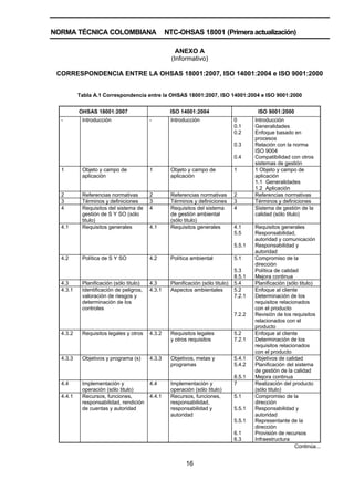 NORMA TÉCNICA COLOMBIANA NTC-OHSAS 18001 (Primera actualización)
16
ANEXO A
(Informativo)
CORRESPONDENCIA ENTRE LA OHSAS 18001:2007, ISO 14001:2004 e ISO 9001:2000
Tabla A.1 Correspondencia entre la OHSAS 18001:2007, ISO 14001:2004 e ISO 9001:2000
OHSAS 18001:2007 ISO 14001:2004 ISO 9001:2000
- Introducción - Introducción 0
0.1
0.2
0.3
0.4
Introducción
Generalidades
Enfoque basado en
procesos
Relación con la norma
ISO 9004
Compatibilidad con otros
sistemas de gestión
1 Objeto y campo de
aplicación
1 Objeto y campo de
aplicación
1 1 Objeto y campo de
aplicación
1.1 Generalidades
1.2 Aplicación
2 Referencias normativas 2 Referencias normativas 2 Referencias normativas
3 Términos y definiciones 3 Términos y definiciones 3 Términos y definiciones
4 Requisitos del sistema de
gestión de S Y SO (sólo
titulo)
4 Requisitos del sistema
de gestión ambiental
(sólo titulo)
4 Sistema de gestión de la
calidad (sólo titulo)
4.1 Requisitos generales 4.1 Requisitos generales 4.1
5.5
5.5.1
Requisitos generales
Responsabilidad,
autoridad y comunicación
Responsabilidad y
autoridad
4.2 Política de S Y SO 4.2 Política ambiental 5.1
5.3
8.5.1
Compromiso de la
dirección
Política de calidad
Mejora continua
4.3 Planificación (sólo titulo) 4.3 Planificación (sólo titulo) 5.4 Planificación (sólo titulo)
4.3.1 Identificación de peligros,
valoración de riesgos y
determinación de los
controles
4.3.1 Aspectos ambientales 5.2
7.2.1
7.2.2
Enfoque al cliente
Determinación de los
requisitos relacionados
con el producto
Revisión de los requisitos
relacionados con el
producto
4.3.2 Requisitos legales y otros 4.3.2 Requisitos legales
y otros requisitos
5.2
7.2.1
Enfoque al cliente
Determinación de los
requisitos relacionados
con el producto
4.3.3 Objetivos y programa (s) 4.3.3 Objetivos, metas y
programas
5.4.1
5.4.2
8.5.1
Objetivos de calidad
Planificación del sistema
de gestión de la calidad
Mejora continua
4.4 Implementación y
operación (sólo titulo)
4.4 Implementación y
operación (sólo titulo)
7 Realización del producto
(sólo titulo)
4.4.1 Recursos, funciones,
responsabilidad, rendición
de cuentas y autoridad
4.4.1 Recursos, funciones,
responsabilidad,
responsabilidad y
autoridad
5.1
5.5.1
5.5.1
6.1
6.3
Compromiso de la
dirección
Responsabilidad y
autoridad
Representante de la
dirección
Provisión de recursos
Infraestructura
Continúa...
 