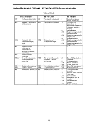 NORMA TÉCNICA COLOMBIANA NTC-OHSAS 18001 (Primera actualización)
18
Tabla A.1 (Final)
OHSAS 18001:2007 ISO 14001:2004 ISO 9001:2000
4.5 Verificación (sólo titulo) 4.5 Verificación (sólo titulo) 8 Medición, análisis y
mejora (sólo titulo)
4.5.1 Medición y seguimiento
del desempeño
4.5.1 Seguimiento y medición 7.6
8.1
8.2.3
8.2.4
8.4
Control de los
dispositivos de
seguimiento y medición
(Medición, análisis y
mejora)
Generalidades
Seguimiento y medición
de los procesos
Seguimiento y medición
del producto
Análisis de datos
4.5.2 Evaluación del
cumplimiento legal y
otros
4.5.2 Evaluación del
cumplimiento legal
8.2.3
8.2.4
Seguimiento y medición
de los procesos
Seguimiento y medición
del producto
4.5.3 Investigación de
incidentes, no
conformidades,
acciones correctivas y
preventivas
- - - -
4.5.3.1 Investigación de
incidentes
- -- - -
4.5.3.2 No conformidad, acción
correctiva y acción
preventiva
4.5.3 No conformidad, acción
correctiva y acción
preventiva
8.3
8.4
8.5.2
8.5.3
Control del producto no
conforme
Análisis de datos
Acción correctiva
Acción preventiva
4.5.4 Control de los registros 4.5.4 Control de los registros 4.2.4 Control de los registros
4.5.5 Auditoría interna 4.5.5 Auditoría interna 8.2.2 Auditoría internas
4.6 Revisión por la dirección 4.6 Revisión por la dirección 5.1
5.6
5.6.1
5.6.2
5.6.3
8.5.1
Compromiso de la
dirección
Revisión por la dirección
(sólo título)
Generalidades
Información para la
revisión
Resultados de la
revisión
Mejora continua
 