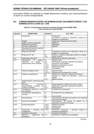 NORMA TÉCNICA COLOMBIANA NTC-OHSAS 18001 (Primera actualización)
21
documentos OHSAS se presentan en detalle disposiciones similares, que consecuentemente
no tienen un numeral correspondiente.
B.4 CORRESPONDENCIA ENTRE LOS NUMERALES DEL DOCUMENTO OHSAS Y LOS
NUMERALES DE LA GUÍA ILO - OHS
Tabla B.1. Correspondencia entre los numerales del documento OHSAS 18001
y los numerales de la guía ILO-OSH
Numeral OHSAS 18001 Numeral ILO - OSH
- Introducción -
3
Introducción
El Sistema de gestión la Seguridad y Salud en el
trabajo en la organización.
- Prólogo Organización Internacional del Trabajo
1 Objeto y campo de aplicación 1 Objetivos
2 Referencias normativas - Bibliografía
3 Términos y definiciones - Glosario
4 Requisitos del sistema de gestión
de S Y SO (sólo titulo)
- -
4.1 Requisitos generales 3 El Sistema de Gestión de la Seguridad y Salud en el
trabajo en la organización.
4.2 Política de S Y SO 3.1
3.16
Política en materia de Seguridad y Salud en el trabajo
Mejora continua
4.3 Planificación (sólo titulo) - Planificación y aplicación (sólo titulo)
4.3.1 Identificación de peligros,
Valoración de riesgos y
Determinación de los controles
3.7
3.8
3.10
3.10.1
3.10.2
3.10.5
Examen inicial
Planificación, desarrollo y aplicación del sistema.
Prevención de los peligros
Medidas de prevención y control
Gestión del cambio
Contratación
4.3.2 Requisitos legales y otros 3.7.2
3.10.1.2
(Examen inicial)
(Disposiciones de prevención y control)
4.3.3 Objetivos y programa (s) 3.8
3.9
3.16
Planificación, desarrollo y aplicación del sistema.
Objetivos en materia de seguridad y salud en el
trabajo
Mejora continua
4.4 Implementación y operación (sólo
titulo)
- -
4.4.1 Recursos, funciones,
responsabilidad, rendición de
cuentas y autoridad
3.3
3.8
3.16
Responsabilidad y obligación de rendir cuentas
Planificación, desarrollo y aplicación del sistema.
Mejora continua
4.4.2 Competencia, formación y toma
de conciencia
3.4 Competencia y capacitación
4.4.3 Comunicación, participación y
consulta
3.2
3.6
Participación de los trabajadores
Comunicación
4.4.4 Documentación 3.5 Documentación del sistema de gestión de la seguridad
y la salud en el trabajo
4.4.5 Control de documentos 3.5 Documentación del sistema de gestión de la
Seguridad y la salud en el trabajo
4.4.6 Control operacional 3.10.2
3.10.4
3.10.5
Gestión del cambio
Adquisiciones
Contratación
4.4.7 Preparación y respuesta ante
emergencias
3.10.3 Prevención, preparación y respuesta respecto de
situación de emergencia
4.5 Verificación (sólo titulo) - Evaluación (Sólo titulo)
4.5.1 Medición y seguimiento del
desempeño
3.11 Supervisión y medición de los resultados
Continúa...
 