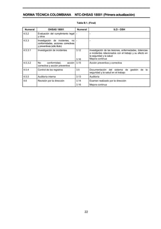 NORMA TÉCNICA COLOMBIANA NTC-OHSAS 18001 (Primera actualización)
22
Tabla B.1. (Final)
Numeral OHSAS 18001 Numeral ILO - OSH
4.5.2 Evaluación del cumplimiento legal
y otros
- -
4.5.3 Investigación de incidentes, no
conformidades, acciones correctivas
y preventivas (sólo titulo)
- -
4.5.3.1 Investigación de incidentes 3.12
3.16
Investigación de las lesiones, enfermedades, dolencias
e incidentes relacionados con el trabajo y su efecto en
la seguridad y la salud
Mejora continua
4.5.3.2 No conformidad, acción
correctiva y acción preventiva
3.15 Acción preventiva y correctiva
4.5.4 Control de los registros 3.5 Documentación del sistema de gestión de la
seguridad y la salud en el trabajo
4.5.5 Auditoría interna 3.13 Auditoría
4.6 Revisión por la dirección 3.14
3.16
Examen realizado por la dirección
Mejora continua
 