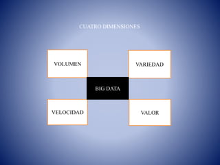 VOLUMEN VARIEDAD
VELOCIDAD VALOR
BIG DATA
CUATRO DIMENSIONES
 