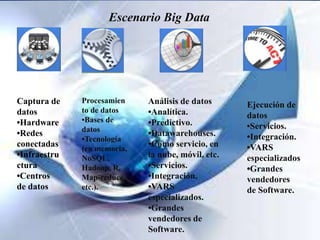 Captura de
datos
•Hardware
•Redes
conectadas
•Infraestru
ctura
•Centros
de datos
Procesamien
to de datos
•Bases de
datos
•Tecnología
(en memoria,
NoSQL,
Hadoop, R,
Map-reduce,
etc.).
Análisis de datos
•Analítica.
•Predictivo.
•Datawarehouses.
•Como servicio, en
la nube, móvil, etc.
•Servicios.
•Integración.
•VARS
especializados.
•Grandes
vendedores de
Software.
Ejecución de
datos
•Servicios.
•Integración.
•VARS
especializados
•Grandes
vendedores
de Software.
Escenario Big Data
 