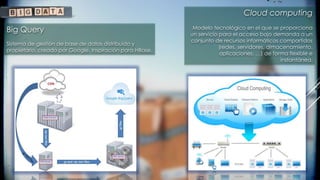 Big Query
Sistema de gestión de base de datos distribuido y
propietario, creado por Google. Inspiración para HBase.
Cloud computing
Modelo tecnológico en el que se proporciona
un servicio para el acceso bajo demanda a un
conjunto de recursos informáticos compartidos
(redes, servidores, almacenamiento,
aplicaciones, …) de forma flexible e
instantánea.
 