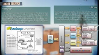 HBase
Sistema de base de datos no relacional, distribuido y
open source, que se basa en el sistema Big Table de
Google. Fue desarrollado originalmente por
Powerset y ahora se gestiona como un proyecto de
la fundación Apache Software como parte de la
Hadoop.
Hadoop
Software open source para el procesamiento de grandes
conjuntos de datos en un sistema distribuido. Su desarrollo
fue inspirado por el Sistema de Archivo de Google y
Google MapReduce. Originalmente fue desarrollado en
Yahoo! y ahora está gestionado como un proyecto de la
Apache Software Foundation.
 