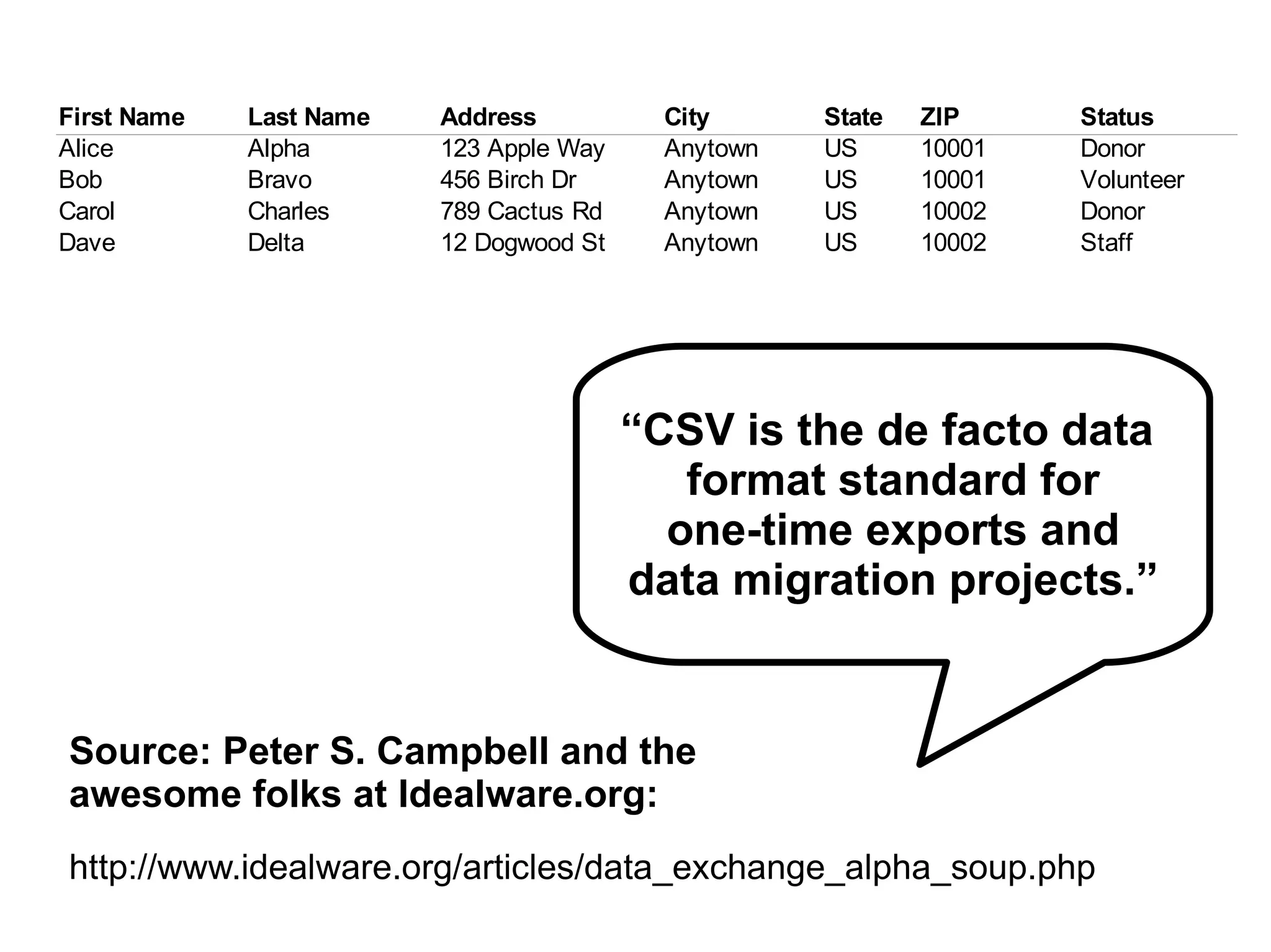 First Name   Last Name   Address           City      State   ZIP     Status
Alice        Alpha       123 Apple Way     Anytown   US      10001   Donor
Bob          Bravo       456 Birch Dr      Anytown   US      10001   Volunteer
Carol        Charles     789 Cactus Rd     Anytown   US      10002   Donor
Dave         Delta       12 Dogwood St     Anytown   US      10002   Staff




                                         “CSV is the de facto data
                                            format standard for
                                           one-time exports and
                                         data migration projects.”


Source: Peter S. Campbell and the
awesome folks at Idealware.org:
http://www.idealware.org/articles/data_exchange_alpha_soup.php
 