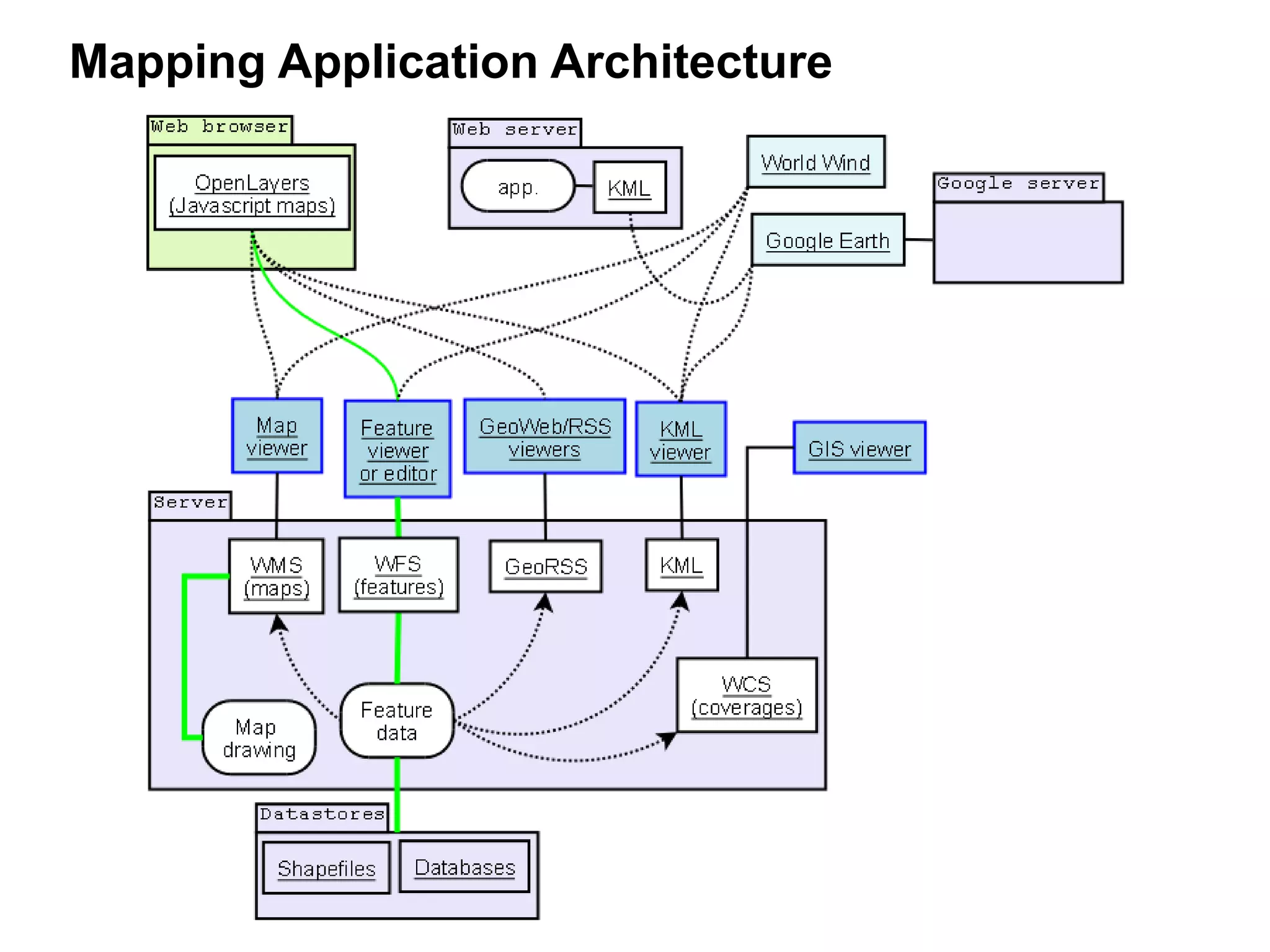 Mapping Application Architecture
 