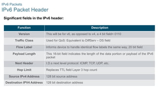 17
© 2016 Cisco and/or its affiliates. All rights reserved. Cisco Confidential
IPv6 Packets
IPv6 Packet Header
Significant fields in the IPv6 header:
Function Description
Version This will be for v6, as opposed to v4, a 4 bit field= 0110
Traffic Class Used for QoS: Equivalent to DiffServ – DS field
Flow Label Informs device to handle identical flow labels the same way, 20 bit field
Payload Length This 16-bit field indicates the length of the data portion or payload of the IPv6
packet
Next Header I.D.s next level protocol: ICMP, TCP, UDP, etc.
Hop Limit Replaces TTL field Layer 3 hop count
Source IPv4 Address 128 bit source address
Destination IPV4 Address 128 bit destination address
 