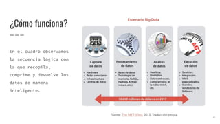 ¿Cómo funciona?
En el cuadro observamos
la secuencia lógica con
la que recopila,
comprime y devuelve los
datos de manera
inteligente.
4
 