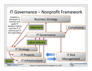 IT Governance – Nonprofit Framework
     Establish a
   framework to               Business Strategy
   structure and
      guide IT
 decision-making
   and how IT is       alignment                                    Compliance
  used as part of
 the organization
                               IT Governance

                      value delivery

         IT Strategy
                IT Projects                                       IT Risk
                                                                Management
drives          IT Infrastructure
                       Source: IntrapriseTechKnowlogies LLC, 2011
 