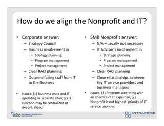 How do we align the Nonprofit and IT?
• Corporate answer:                       • SMB Nonprofit answer:
     – Strategy Council                        – N/A – usually not necessary
     – Business involvement in                 – IT Advisor’s involvement in
          • Strategy planning                       • Strategic planning
          • Program management                      • Program management
          • Project management                      • Project management
     – Clear RACI planning                     – Clear RACI planning
     – Outward facing staff from IT            – Close relationships between
       to the Business                           key IT service providers and
                                                 business managers
•   Issues: (1) Business units and IT     •   Issues: (1) Programs operating with
    operating in separate silos; (2) IT       an absence of IT expertise; (2)
    function may be centralized or            Nonprofit is not highest priority of IT
    decentralized                             service provider.
 