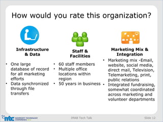 Slide 12IMAB Tech Talk
How would you rate this organization?
• One large
database of record
for all marketing
efforts
• Data synchronized
through file
transfers
• 60 staff members
• Multiple office
locations within
region
• 50 years in business
• Marketing mix -Email,
website, social media,
direct mail, Television,
Telemarketing, print,
public relations
• Integrated fundraising,
somewhat coordinated
across marketing and
volunteer departments
Infrastructure
& Data
Staff &
Facilities
Marketing Mix &
Integration
 