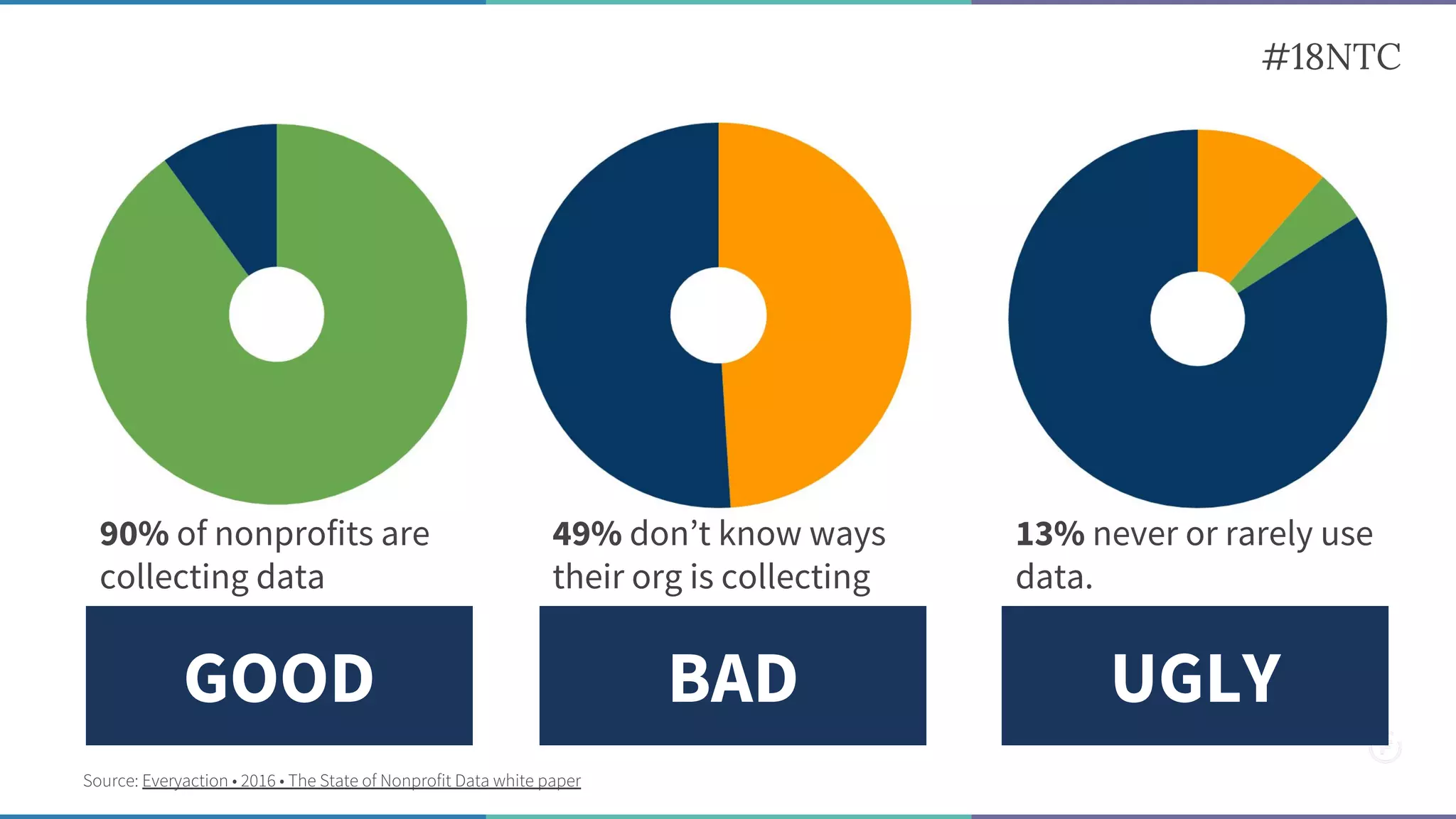 GOOD
#18NTC
BAD UGLY
90% of nonprofits are
collecting data
49% don’t know ways
their org is collecting
13% never or rarely use
data.
Source: Everyaction • 2016 • The State of Nonprofit Data white paper
 