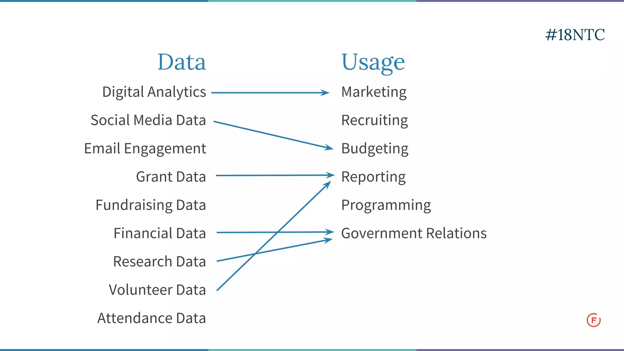 Data
Digital Analytics
Social Media Data
Email Engagement
Grant Data
Fundraising Data
Financial Data
Research Data
Volunteer Data
Attendance Data
Usage
Marketing
Recruiting
Budgeting
Reporting
Programming
Government Relations
#18NTC
 