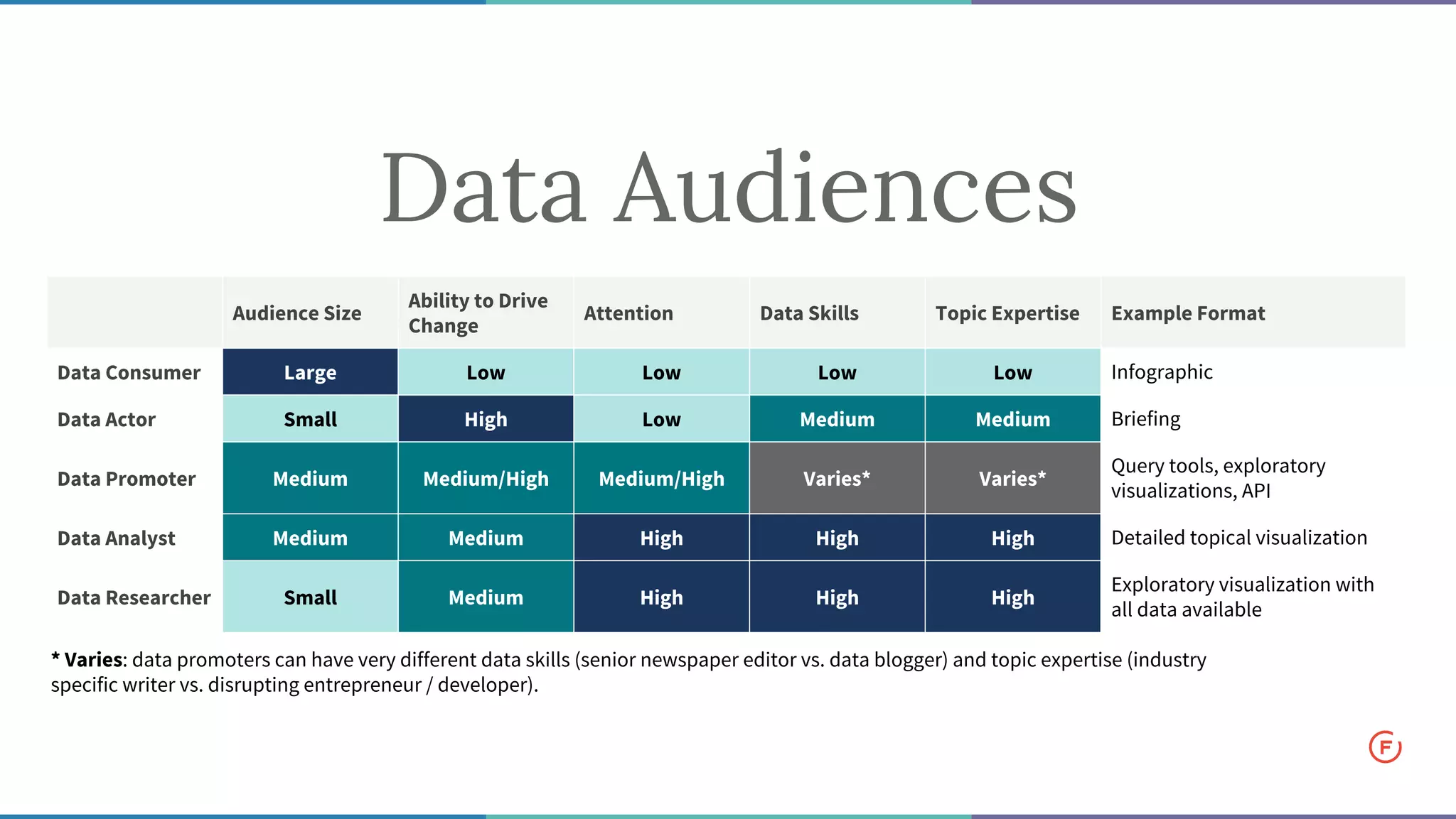 Audience Size
Ability to Drive
Change
Attention Data Skills Topic Expertise Example Format
Data Consumer Large Low Low Low Low Infographic
Data Actor Small High Low Medium Medium Briefing
Data Promoter Medium Medium/High Medium/High Varies* Varies*
Query tools, exploratory
visualizations, API
Data Analyst Medium Medium High High High Detailed topical visualization
Data Researcher Small Medium High High High
Exploratory visualization with
all data available
* Varies: data promoters can have very different data skills (senior newspaper editor vs. data blogger) and topic expertise (industry
specific writer vs. disrupting entrepreneur / developer).
Data Audiences
 