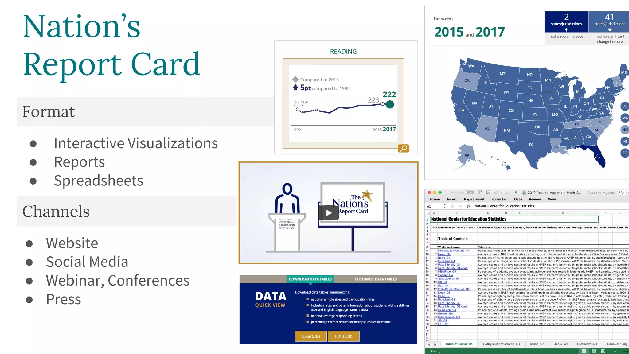 Format
● Interactive Visualizations
● Reports
● Spreadsheets
Channels
● Website
● Social Media
● Webinar, Conferences
● Press
Nation’s
Report Card
 