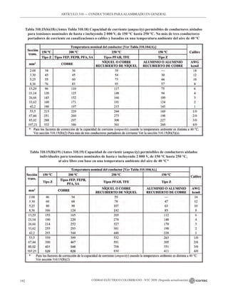 CÓDIGO ELÉCTRICO COLOMBIANO - NTC 2050 (Segunda actualización)
192
ARTÍCULO 310 –– CONDUCTORES PARAALAMBRADO EN GENERAL
Tabla 310.15(b)(18) (Antes Tabla 310.18) Capacidad de corriente (ampacity) permisibles de conductores aislados
para tensiones nominales de hasta e incluyendo 2 000 V, de 150 °C hasta 250 °C. No más de tres conductores
portadores de corriente en canalizaciones o cables y basadas en una temperatura ambiente del aire de 40 °C
Tabla 310.15(B)(19) (Antes 310.19) Capacidad de corriente (ampacity) permisibles de conductores aislados
individuales para tensiones nominales de hasta e incluyendo 2 000 V, de 150 °C hasta 250 °C,
al aire libre con base en una temperatura ambiente del aire de 40 °C*
 