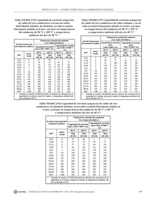 199
CÓDIGO ELÉCTRICO COLOMBIANO - NTC 2050 (Segunda actualización)
Tabla 310.60(C)(74) Capacidad de corriente (ampacity)
de cables de tres conductores o ternas de cables
individuales aislados, de aluminio, en tubo (conduit)
físicamente aislado en el aire, con base en temperaturas
del conductor de 90 °C y 105 °C y temperatura
ambiente del aire de 40 °C *
Tabla 310.60(C)(75) Capacidad de corriente (ampacity)
de cables de tres conductores de cobre aislados y en un
tubo (conduit) físicamente aislado en el aire, con base
en temperaturas del conductor de 90 °C y 105 °C
y temperatura ambiente del aire de 40 °C*
Tabla 310.60(C)(76) Capacidad de corriente (ampacity) de cables de tres
conductores de aluminio aislados, en un tubo (conduit) físicamente aislado en
el aire, con base en temperaturas del conductor de 90 °C y 105 °C
y temperatura ambiente del aire de 40 °C*
ARTÍCULO 310 –– CONDUCTORES PARAALAMBRADO EN GENERAL
 